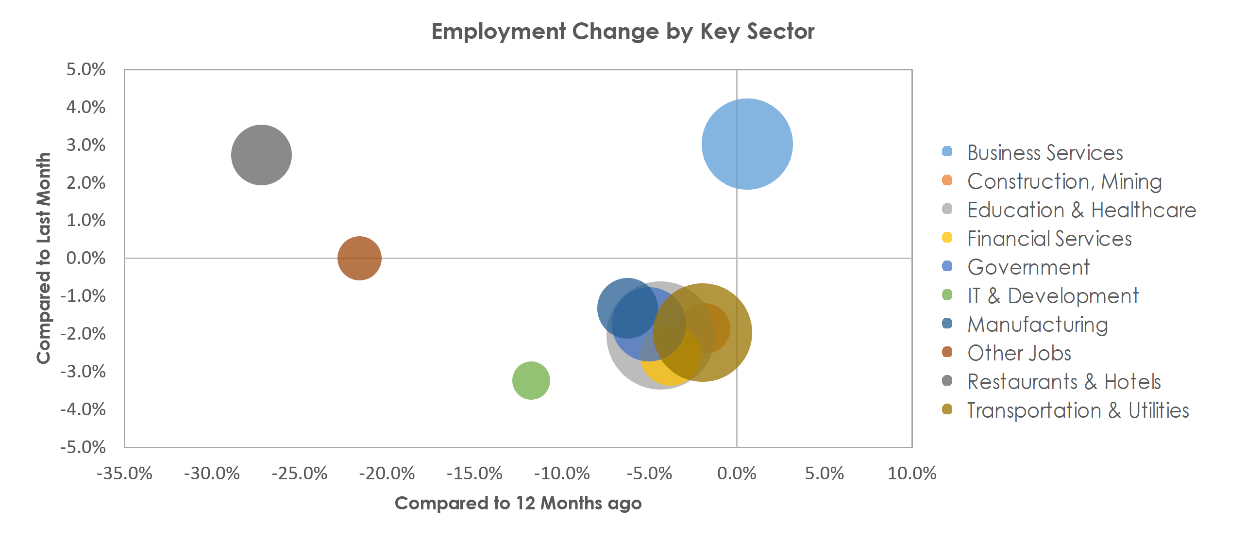 Manchester, NH Unemployment by Industry January 2021