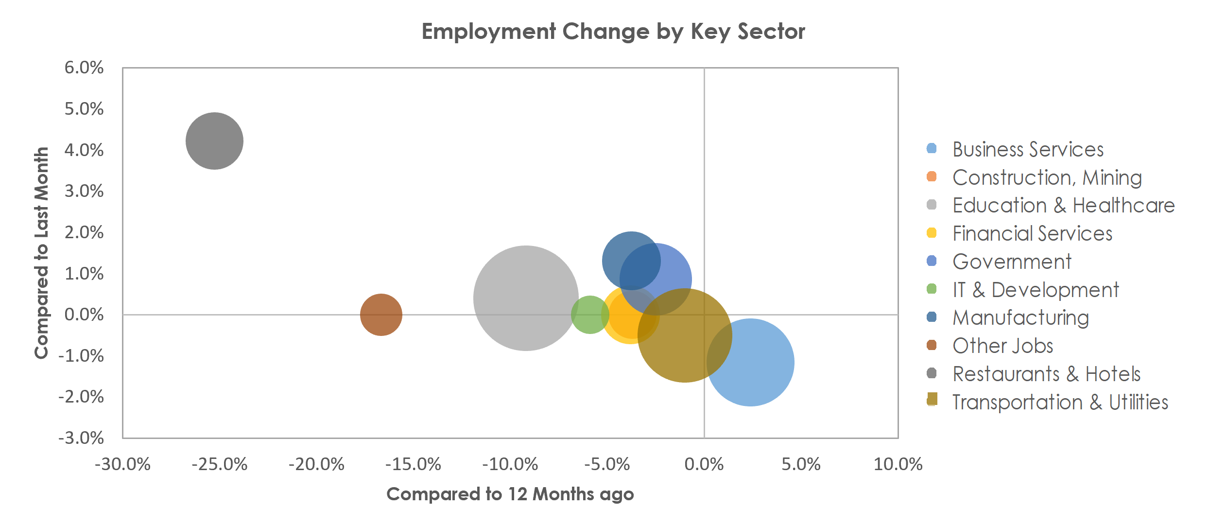 Manchester, NH Unemployment by Industry March 2021