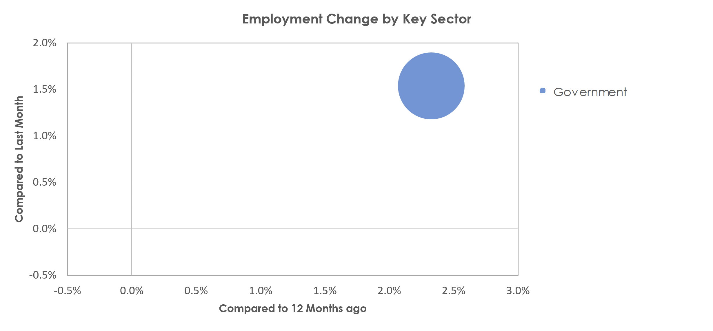 Manhattan, KS Unemployment by Industry April 2023