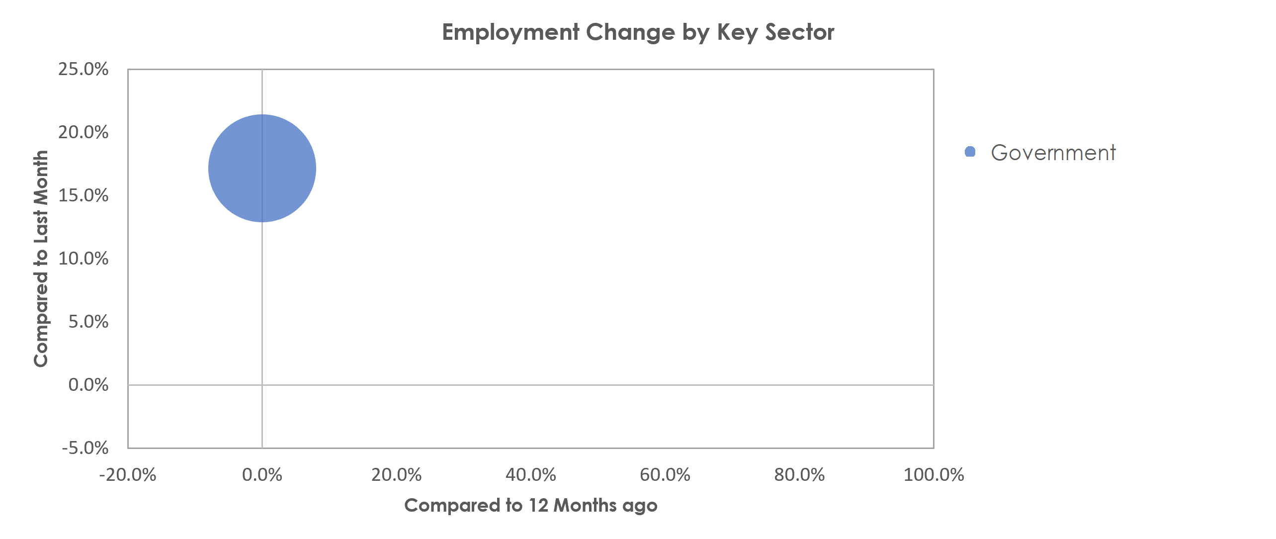 Manhattan, KS Unemployment by Industry August 2021