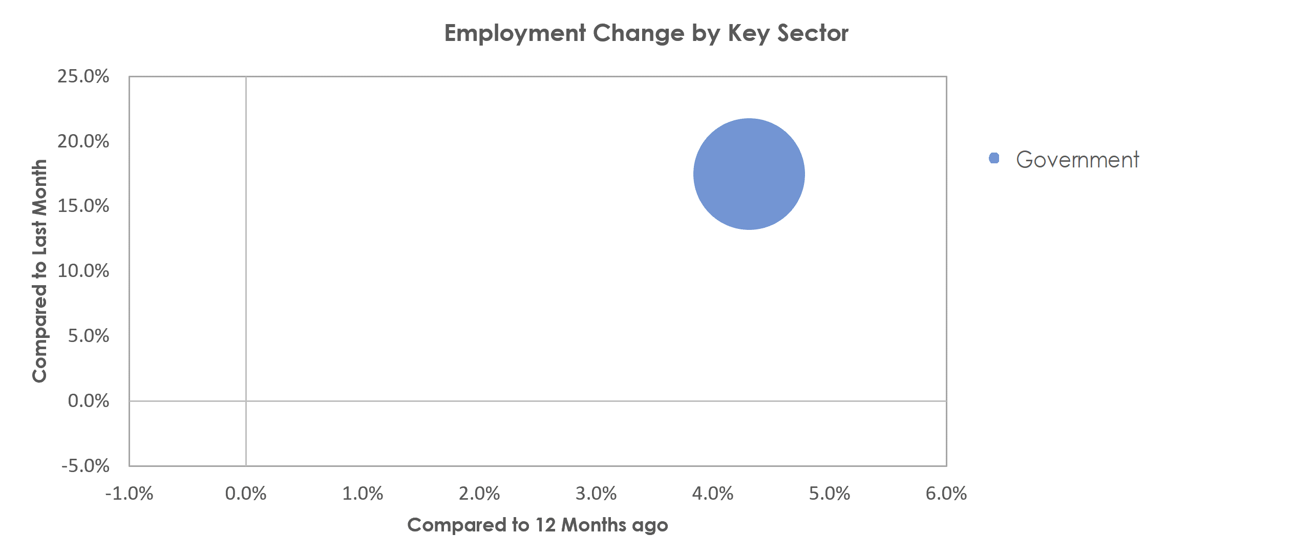 Manhattan, KS Unemployment by Industry August 2022