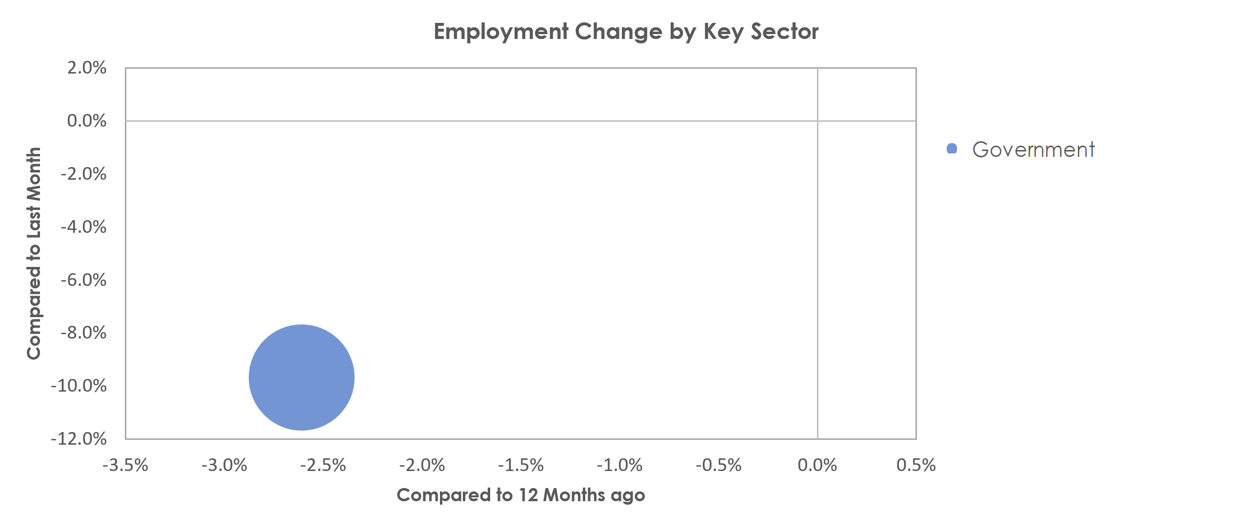 Manhattan, KS Unemployment by Industry December 2021