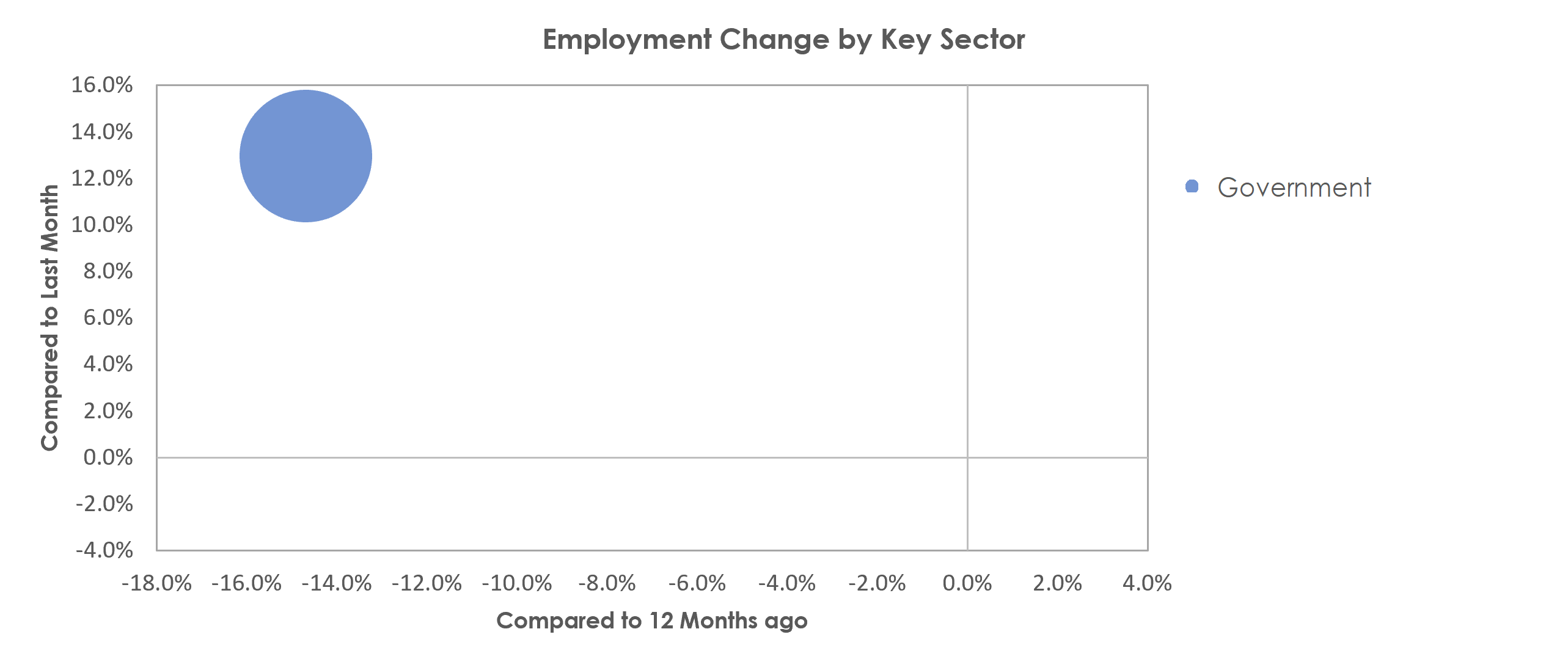 Manhattan, KS Unemployment by Industry February 2021