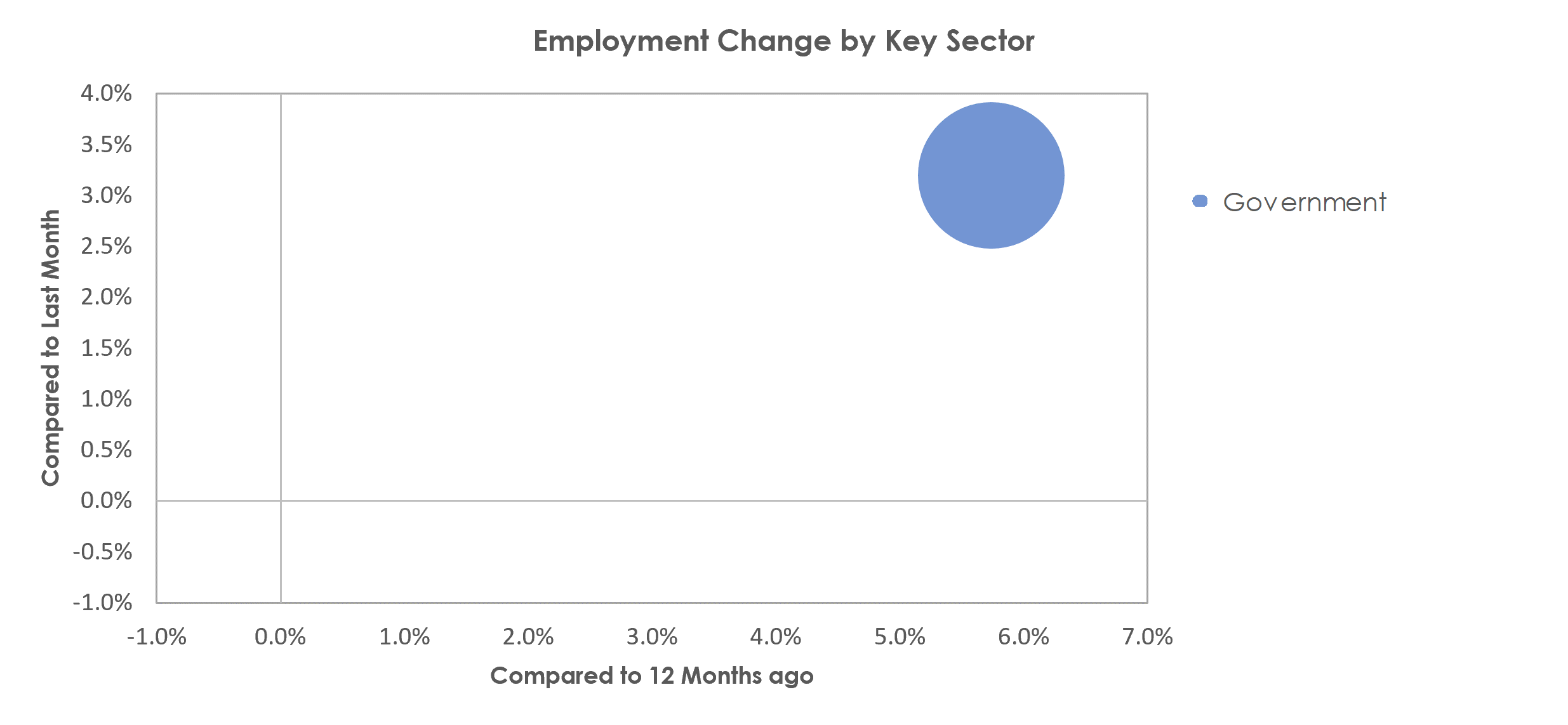 Manhattan, KS Unemployment by Industry February 2022