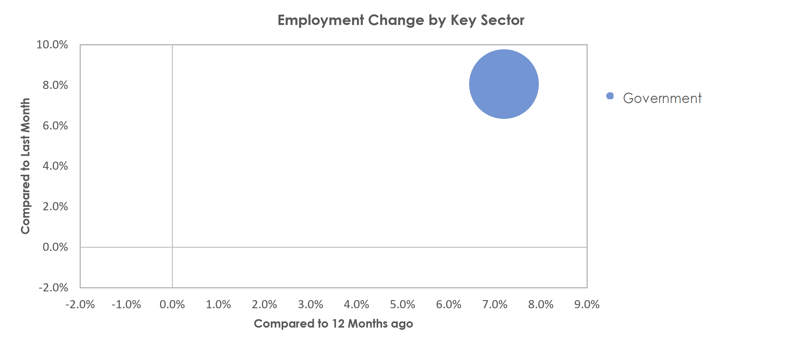 Manhattan, KS Unemployment by Industry January 2023