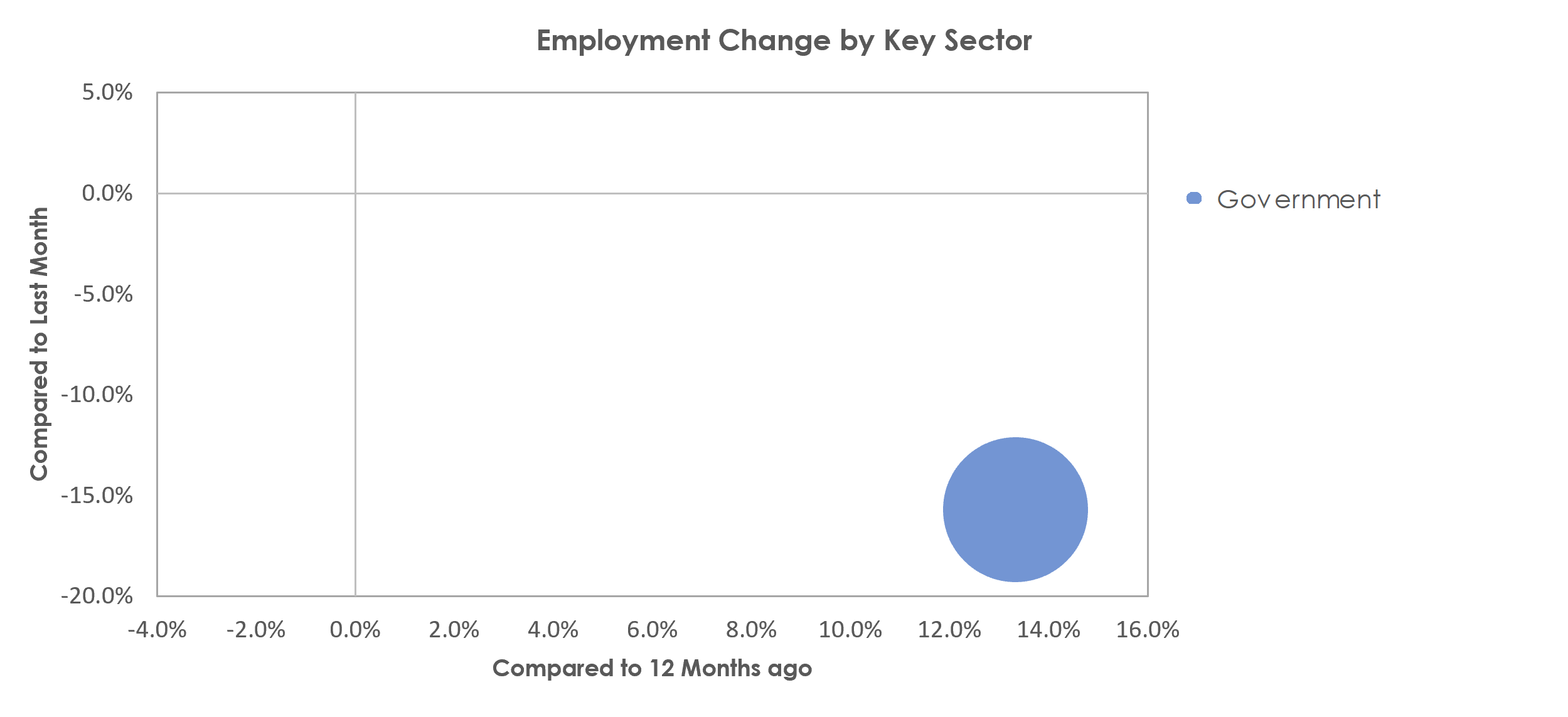 Manhattan, KS Unemployment by Industry June 2021