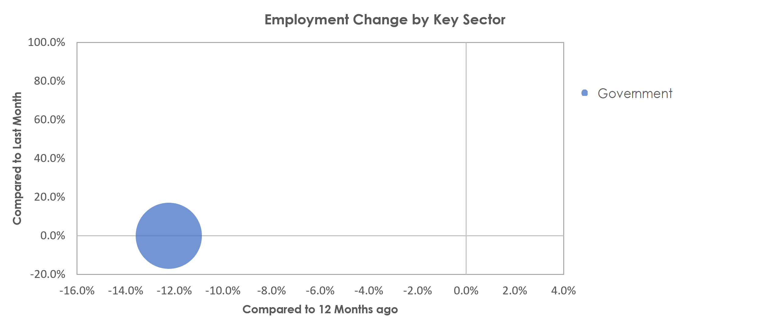 Manhattan, KS Unemployment by Industry March 2021
