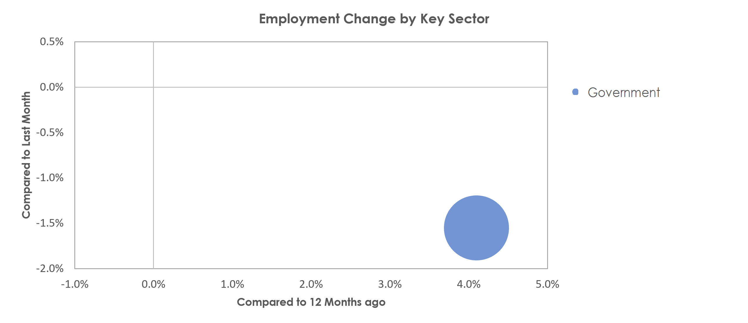 Manhattan, KS Unemployment by Industry March 2022