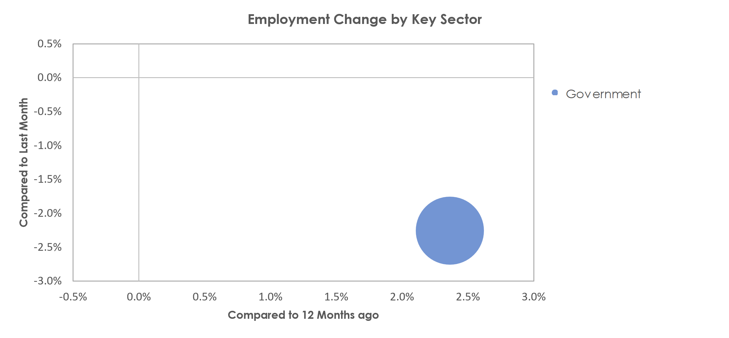 Manhattan, KS Unemployment by Industry March 2023