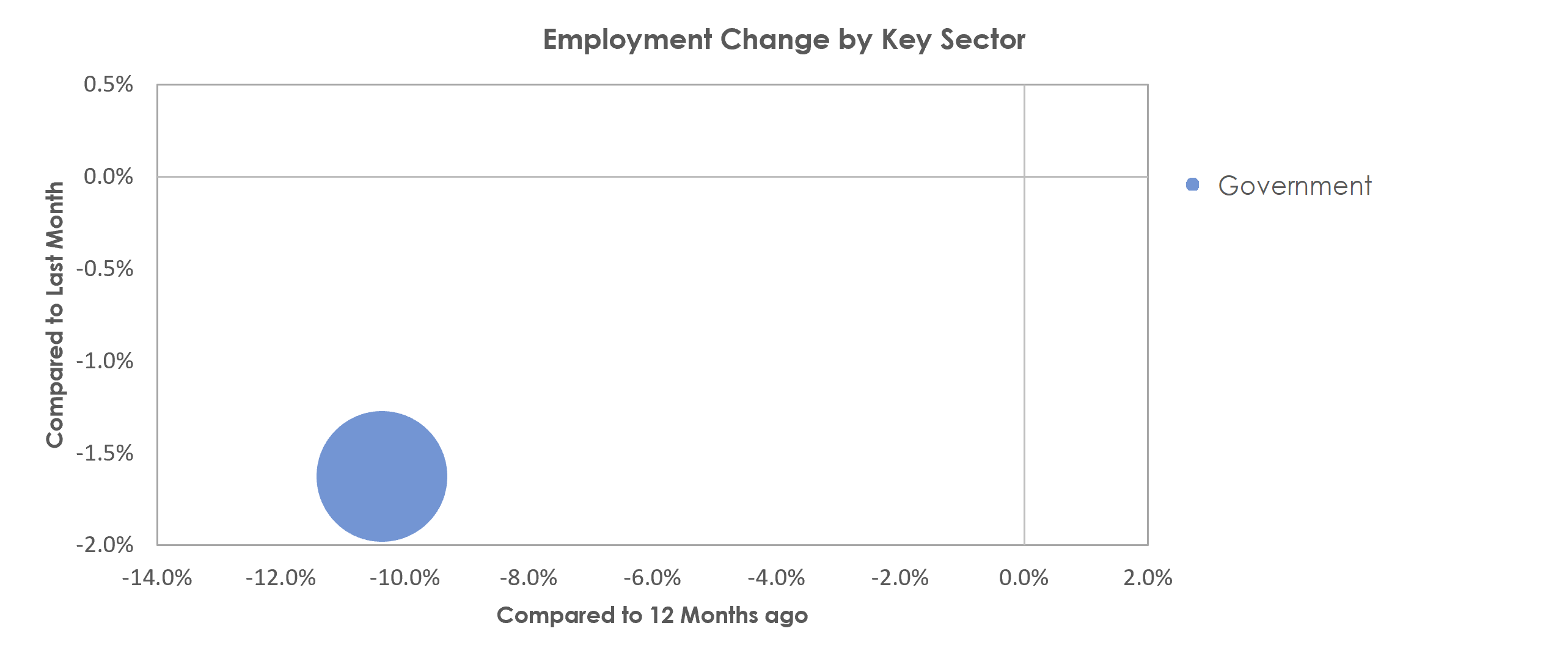 Manhattan, KS Unemployment by Industry May 2021
