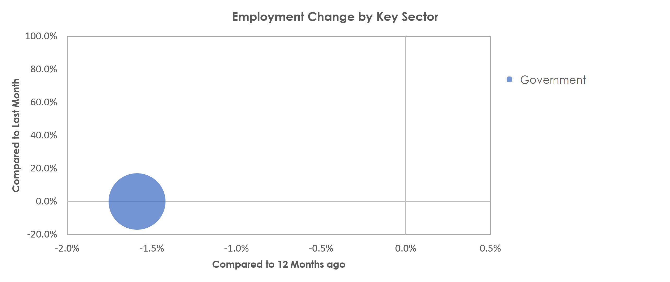 Manhattan, KS Unemployment by Industry November 2021