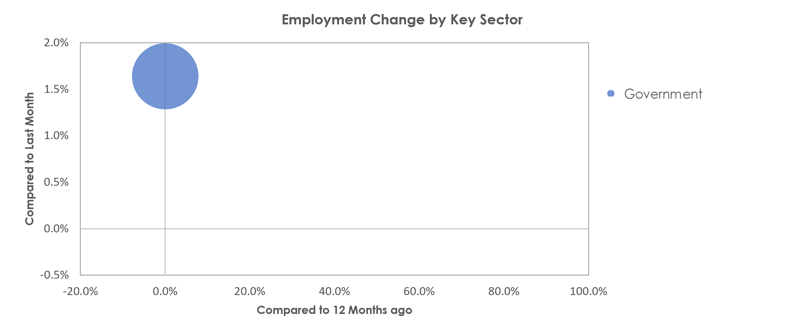 Manhattan, KS Unemployment by Industry October 2021