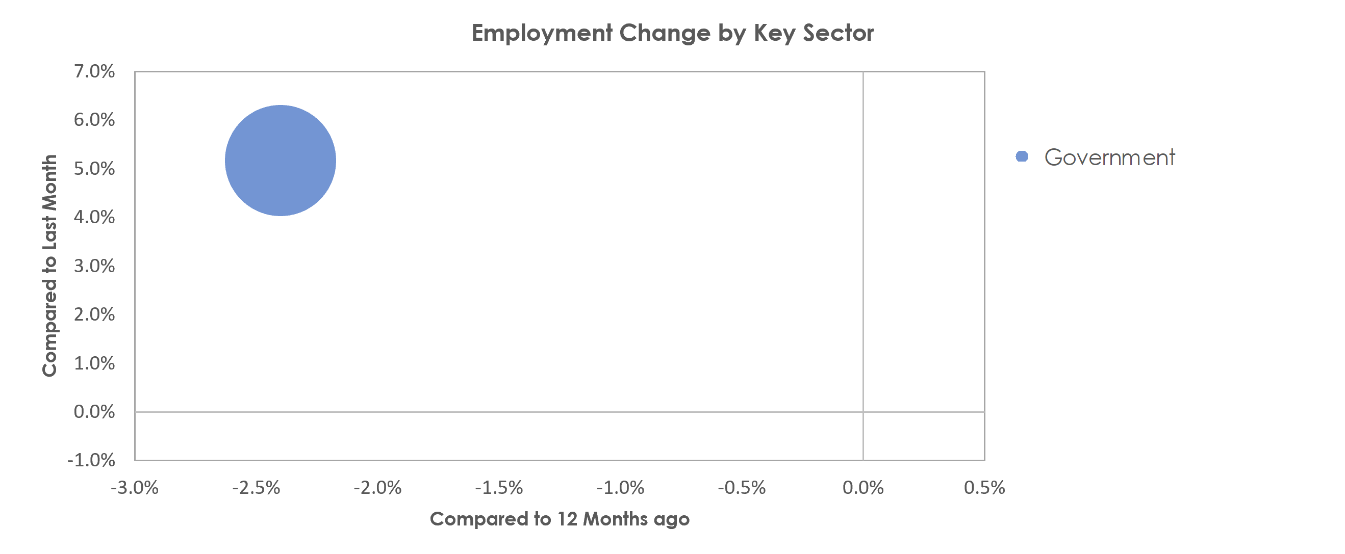 Manhattan, KS Unemployment by Industry September 2021