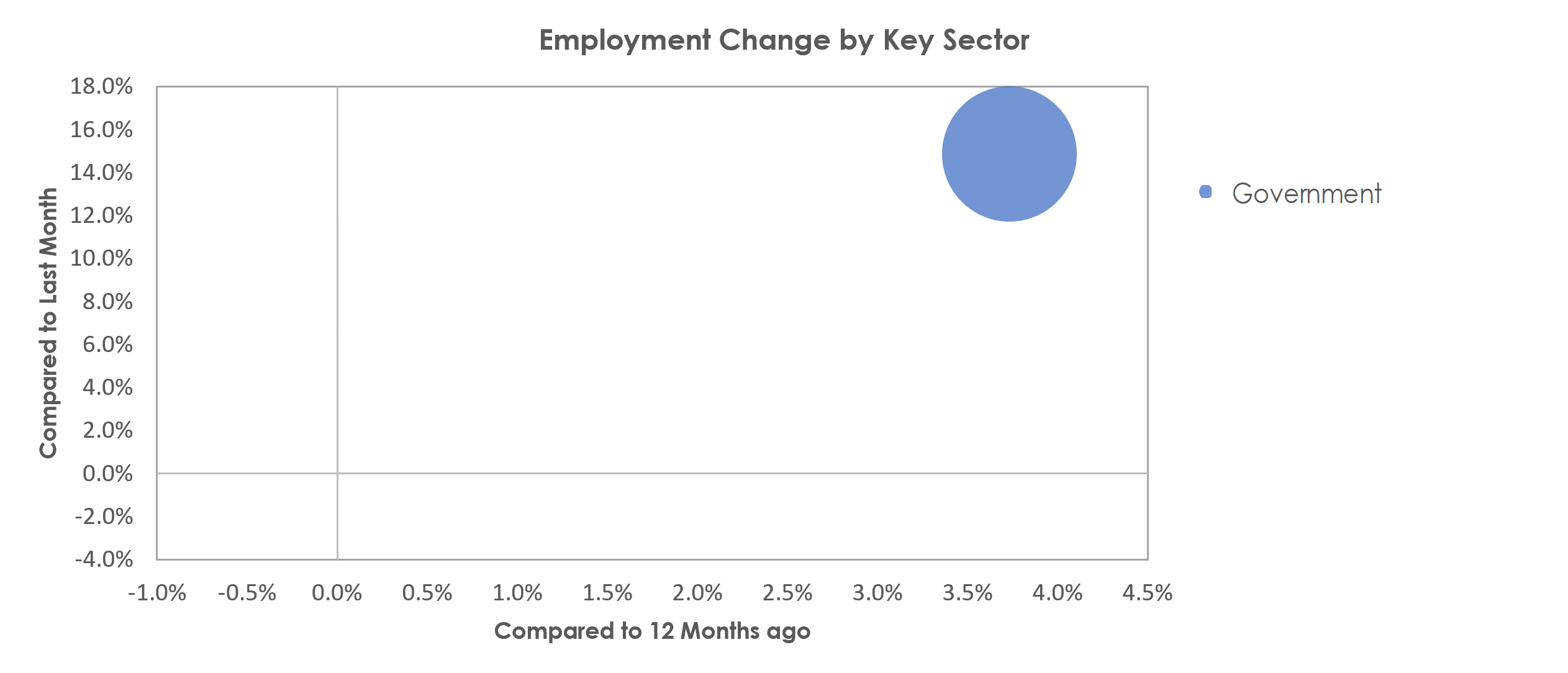 Manhattan, KS Unemployment by Industry September 2022
