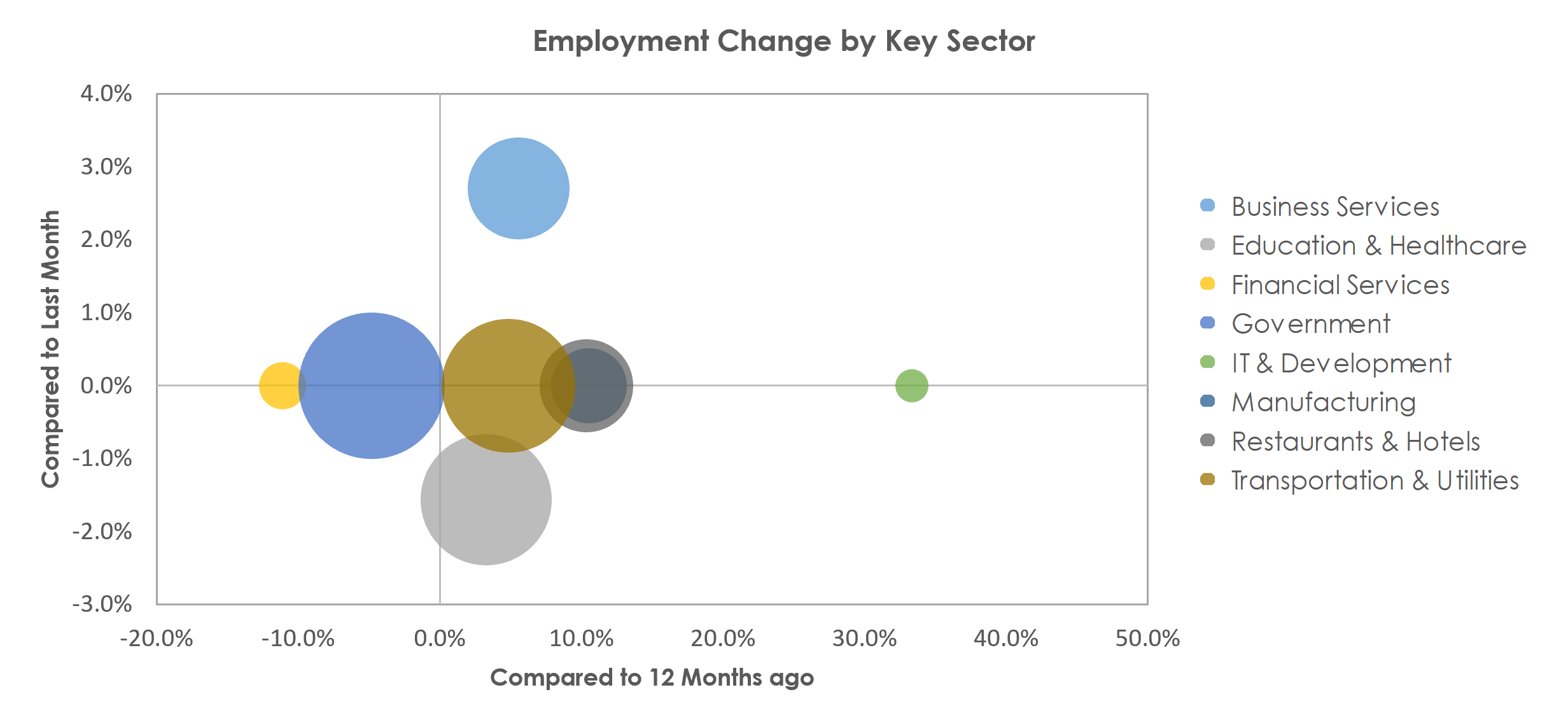 Mayaguez, PR Unemployment by Industry April 2022