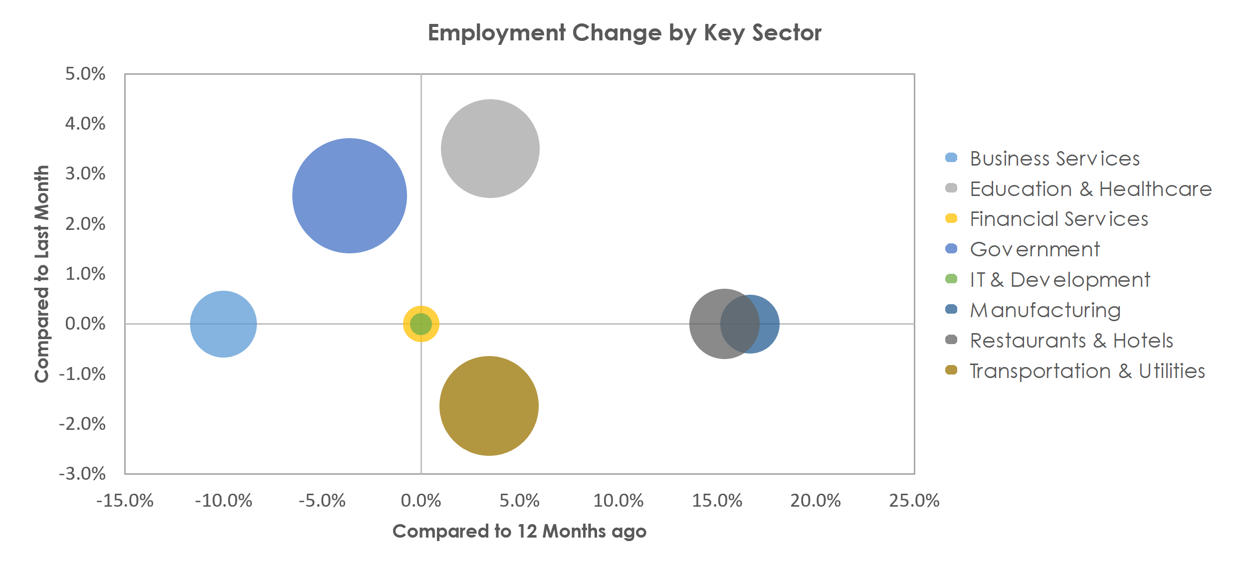Mayaguez, PR Unemployment by Industry August 2021