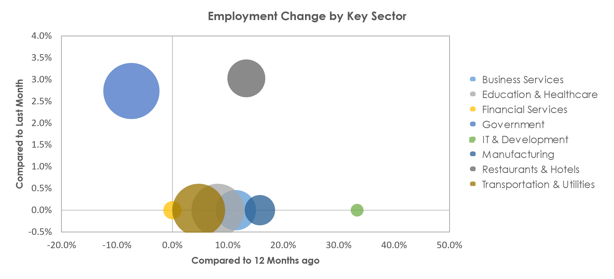 Mayaguez, PR Unemployment by Industry August 2022