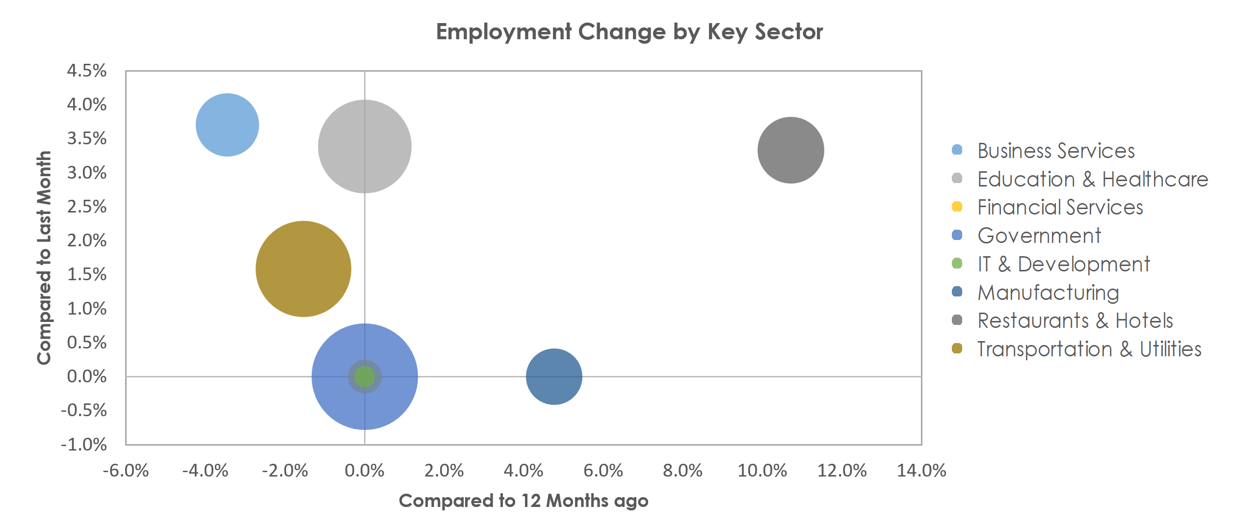 Mayaguez, PR Unemployment by Industry December 2021