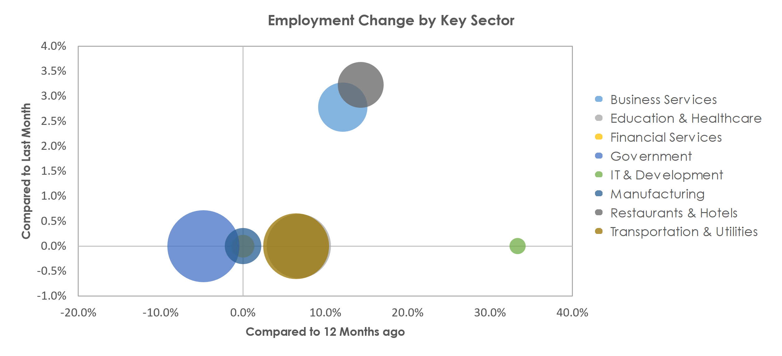 Mayaguez, PR Unemployment by Industry February 2022