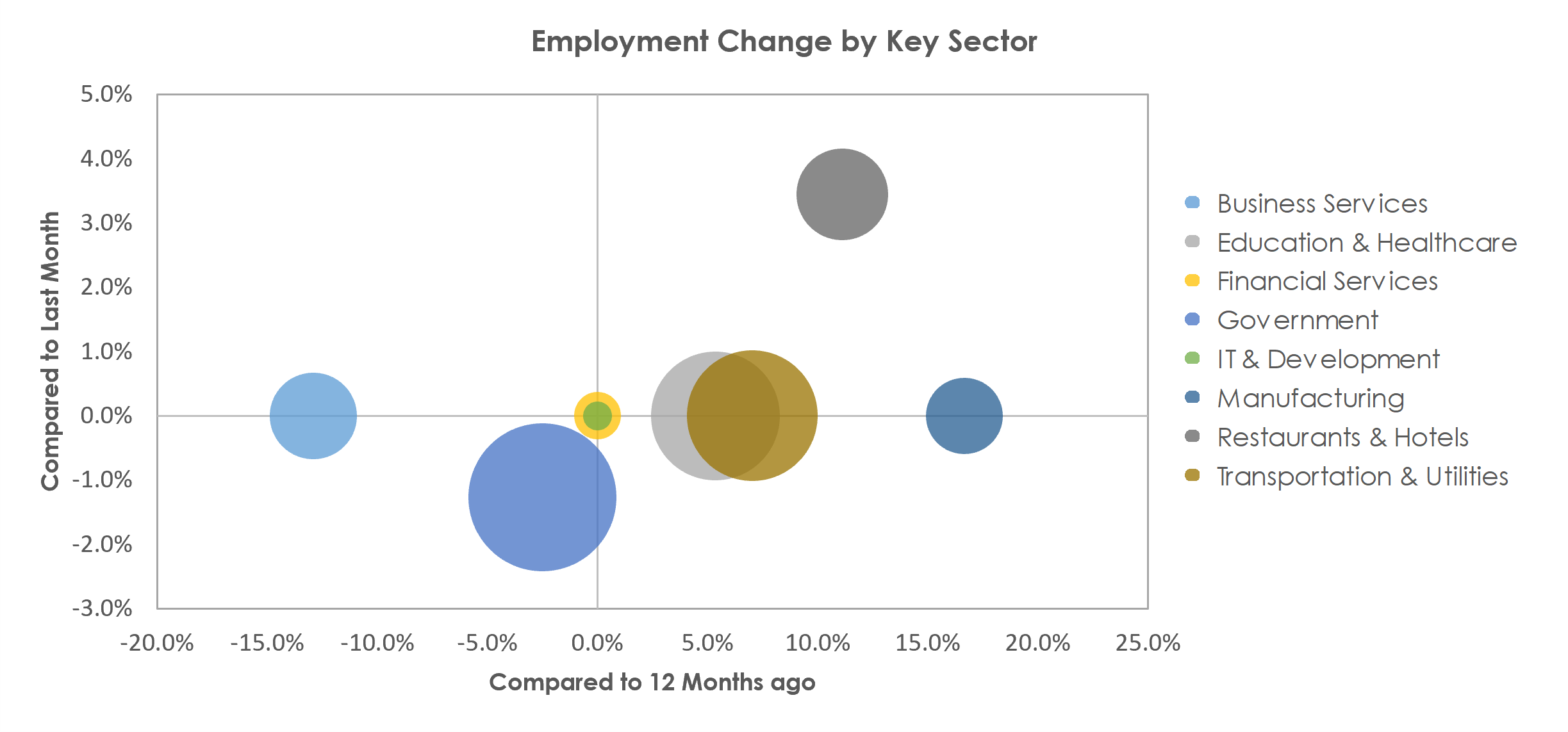 Mayaguez, PR Unemployment by Industry July 2021