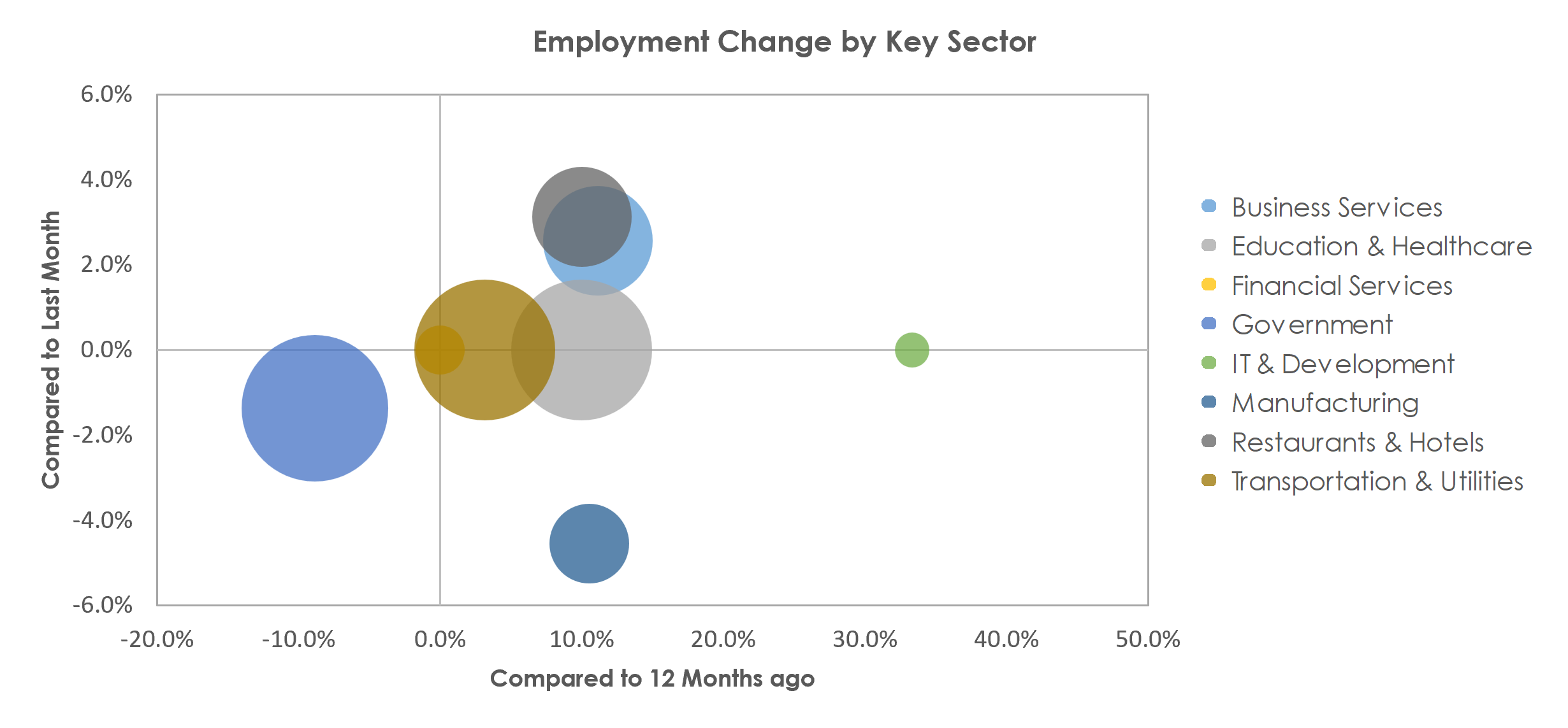 Mayaguez, PR Unemployment by Industry July 2022