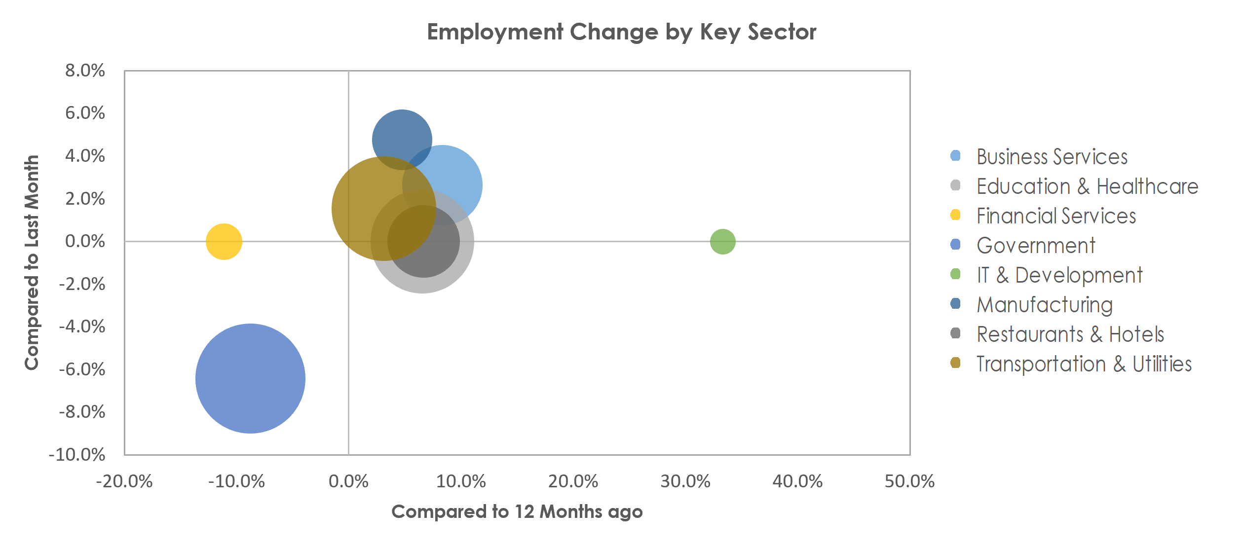Mayaguez, PR Unemployment by Industry June 2022