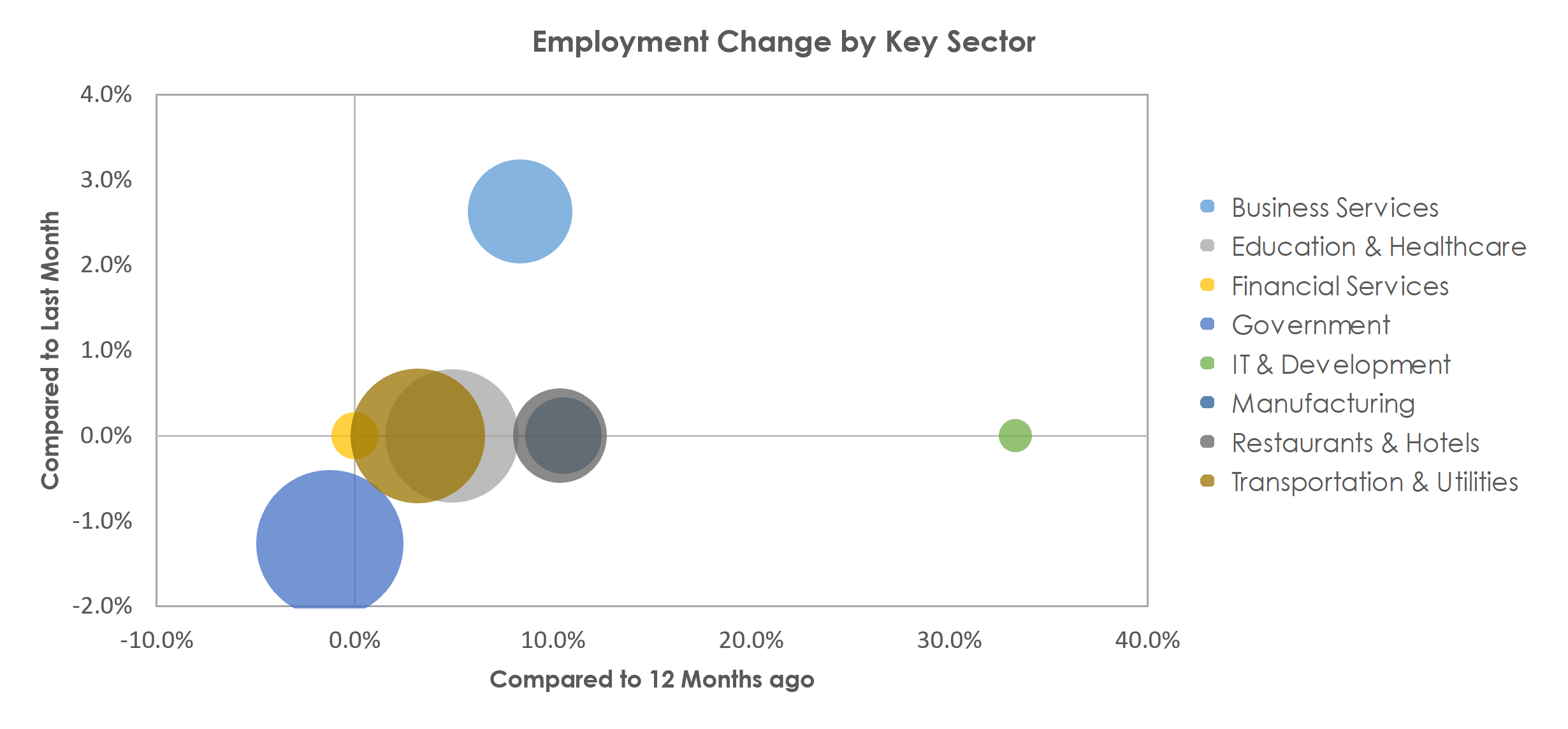 Mayaguez, PR Unemployment by Industry May 2022