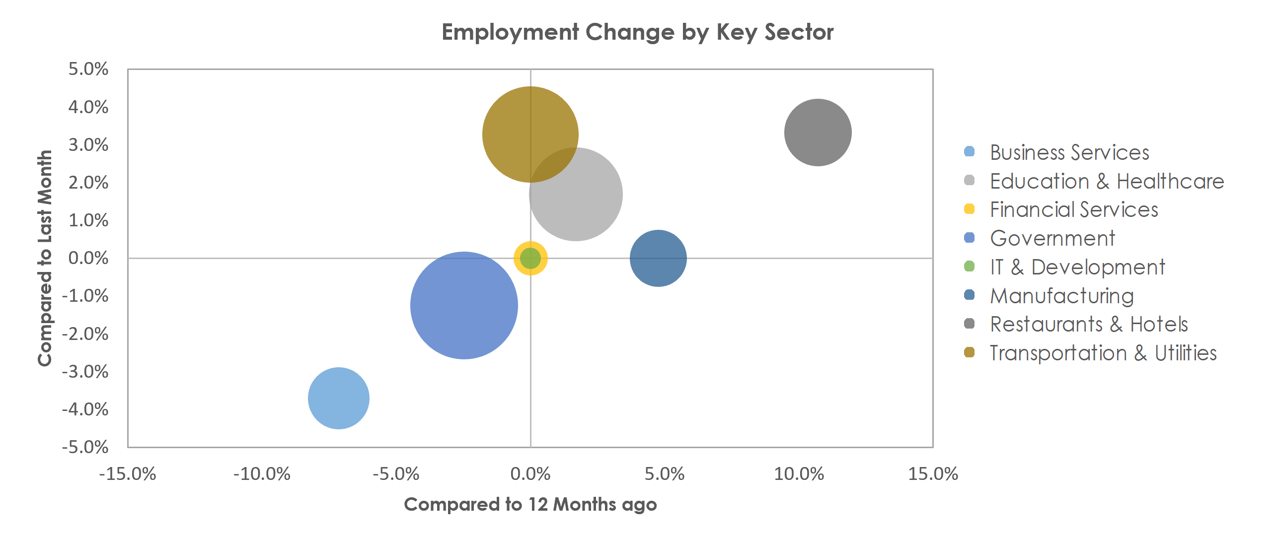 Mayaguez, PR Unemployment by Industry November 2021