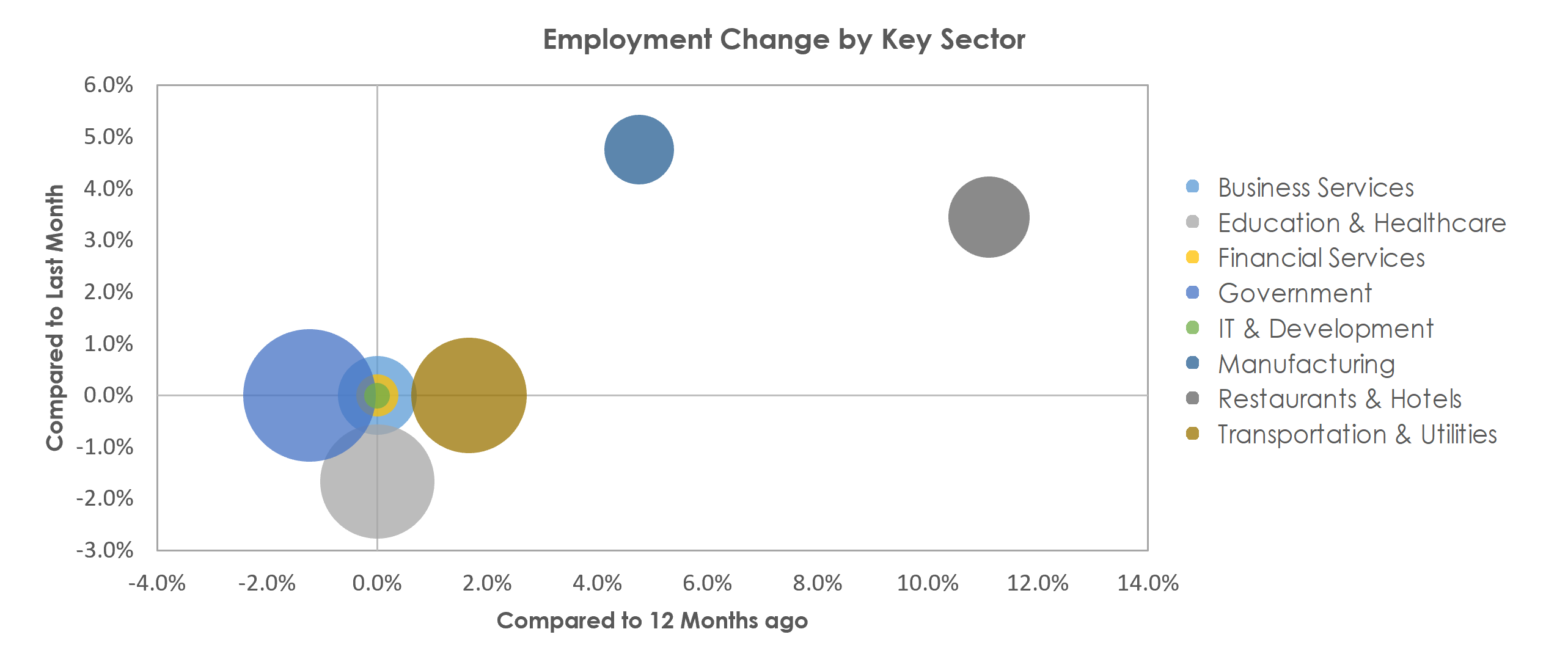 Mayaguez, PR Unemployment by Industry October 2021