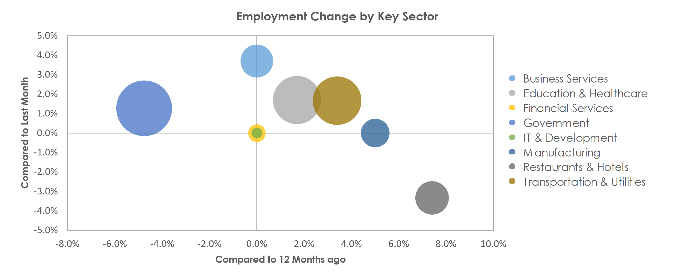 Mayaguez, PR Unemployment by Industry September 2021