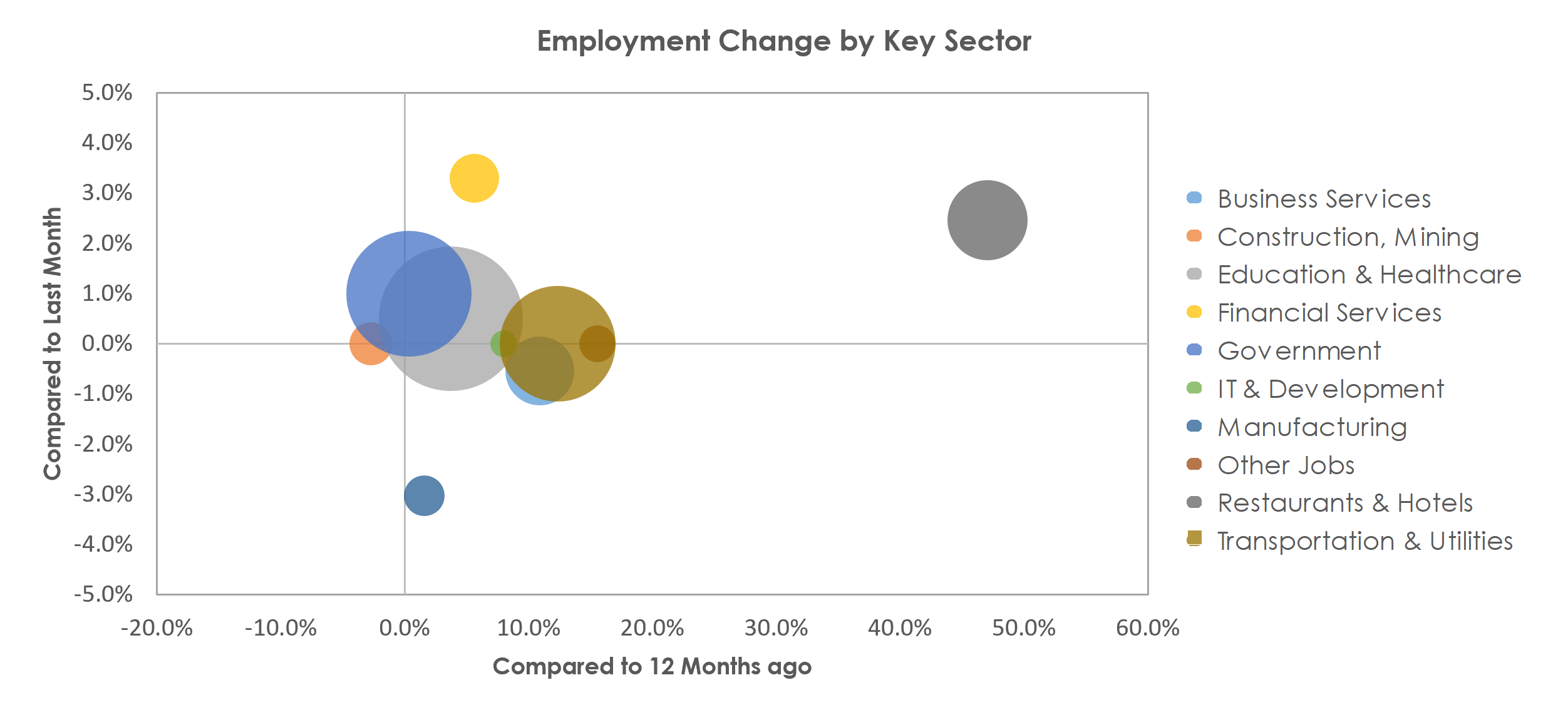 McAllen-Edinburg-Mission, TX Unemployment by Industry April 2021