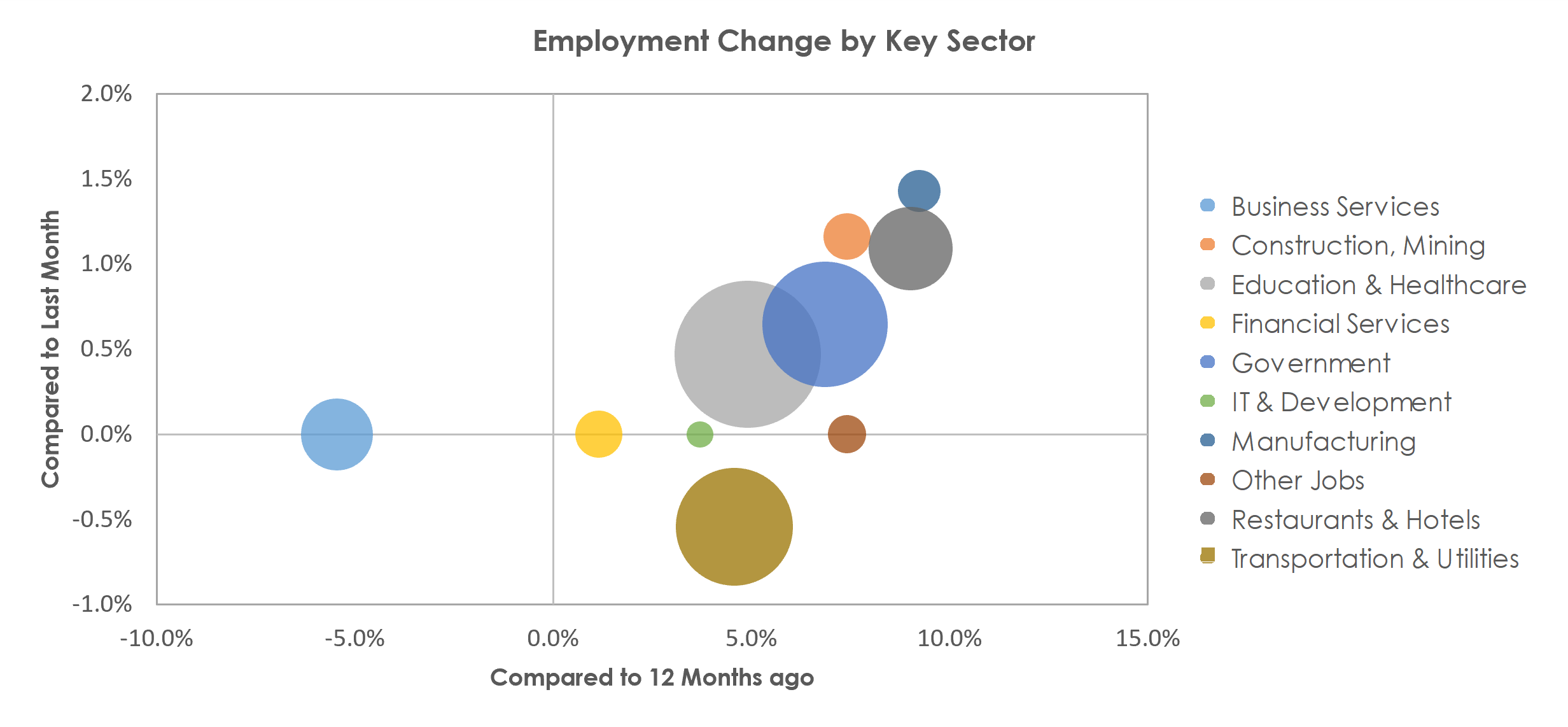 McAllen-Edinburg-Mission, TX Unemployment by Industry April 2022