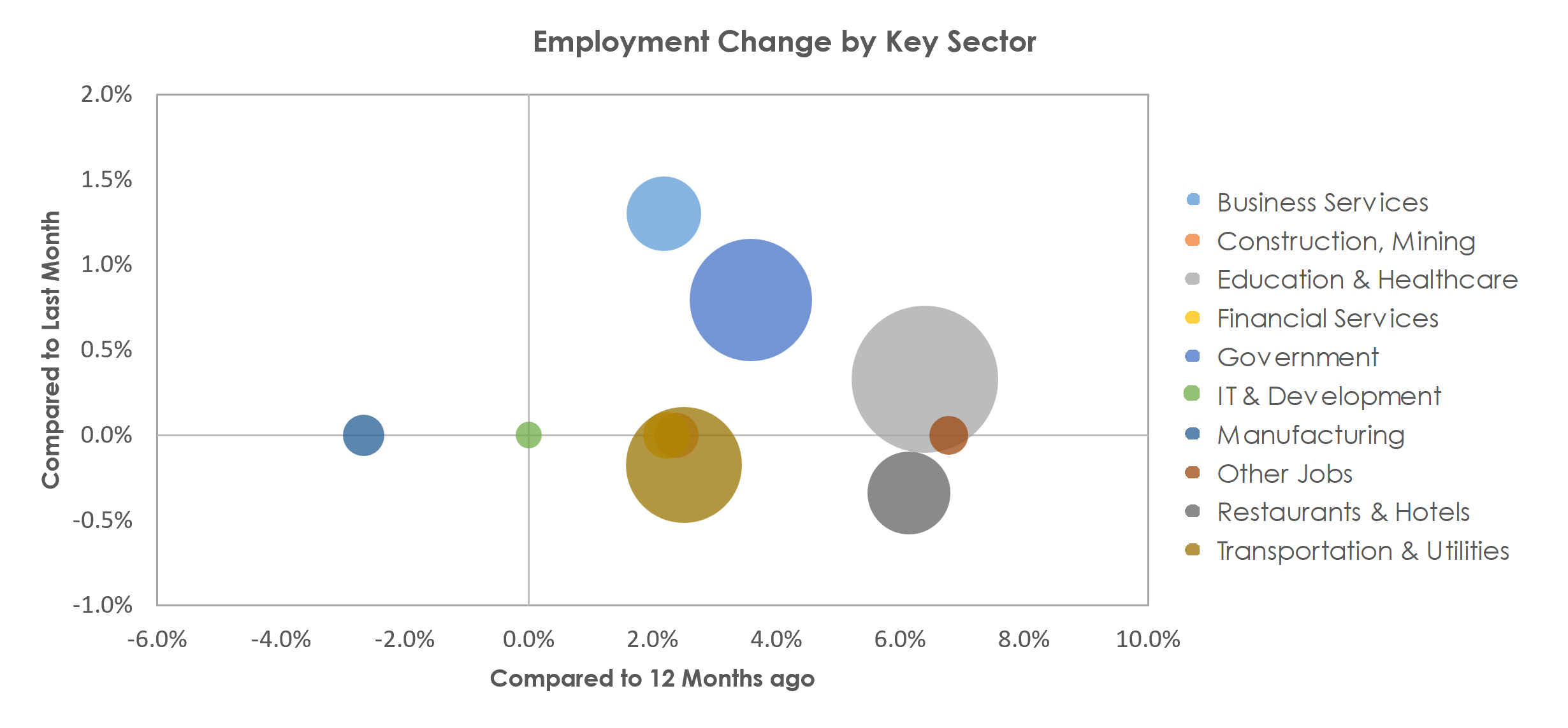 McAllen-Edinburg-Mission, TX Unemployment by Industry April 2023