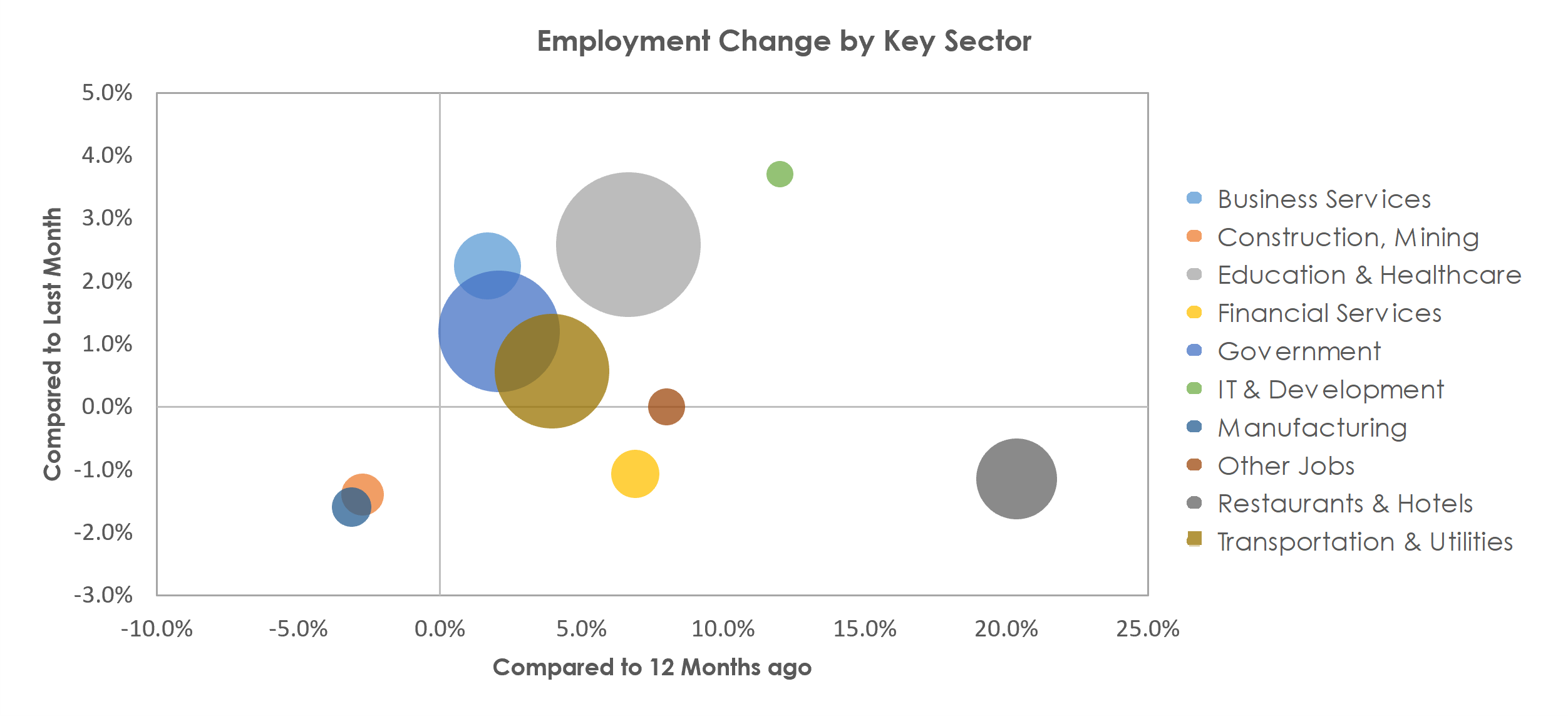 McAllen-Edinburg-Mission, TX Unemployment by Industry August 2021