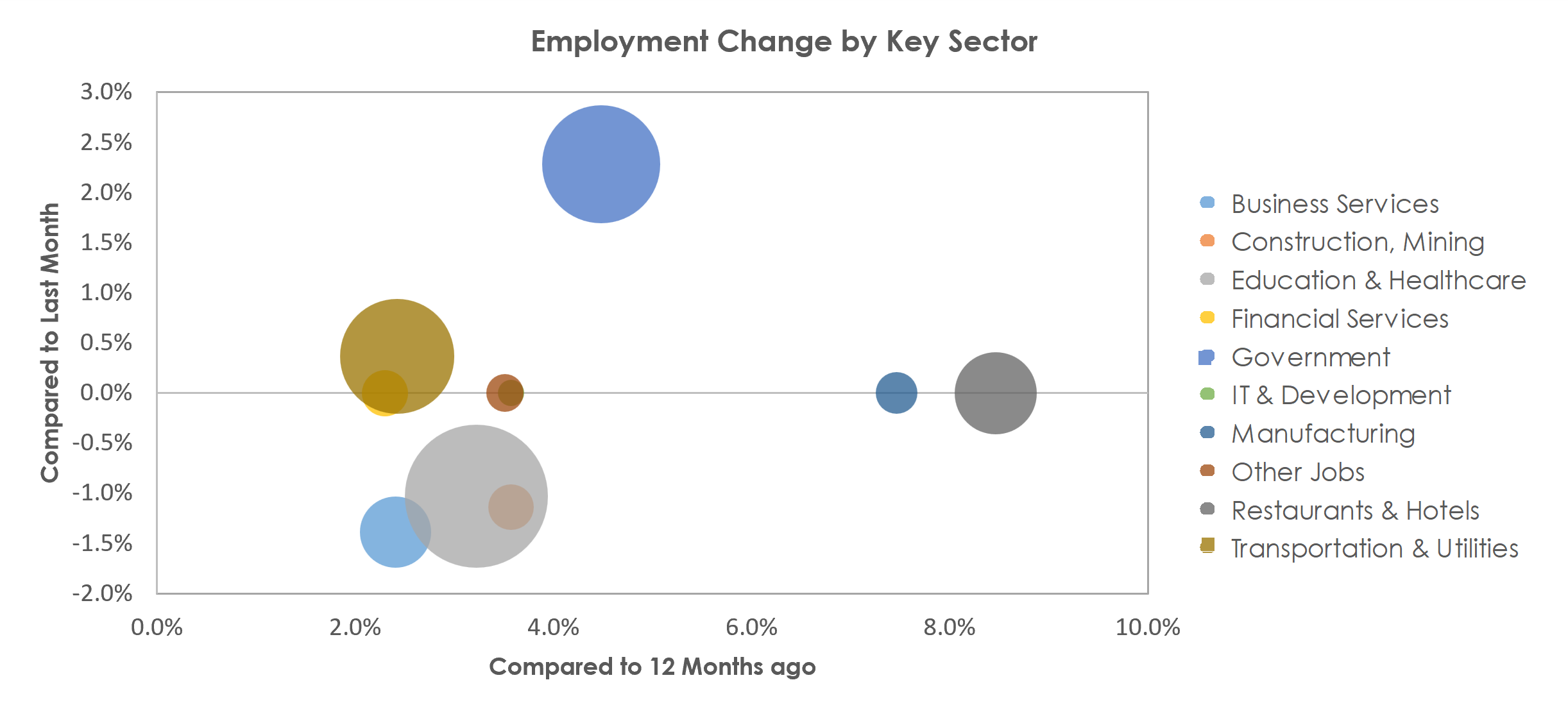 McAllen-Edinburg-Mission, TX Unemployment by Industry August 2022