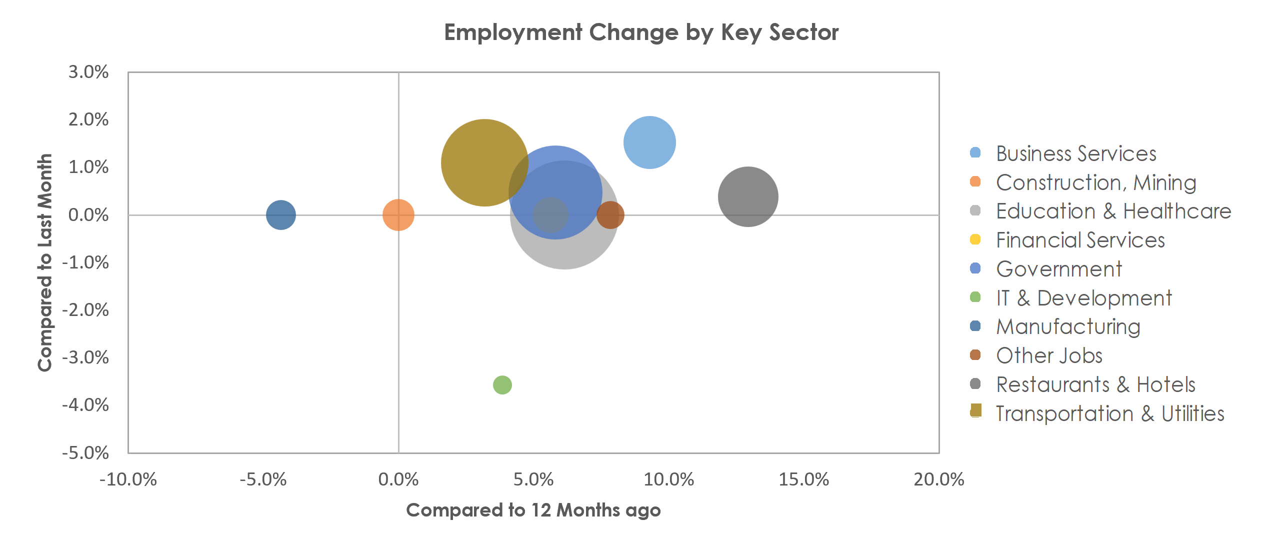 McAllen-Edinburg-Mission, TX Unemployment by Industry December 2021