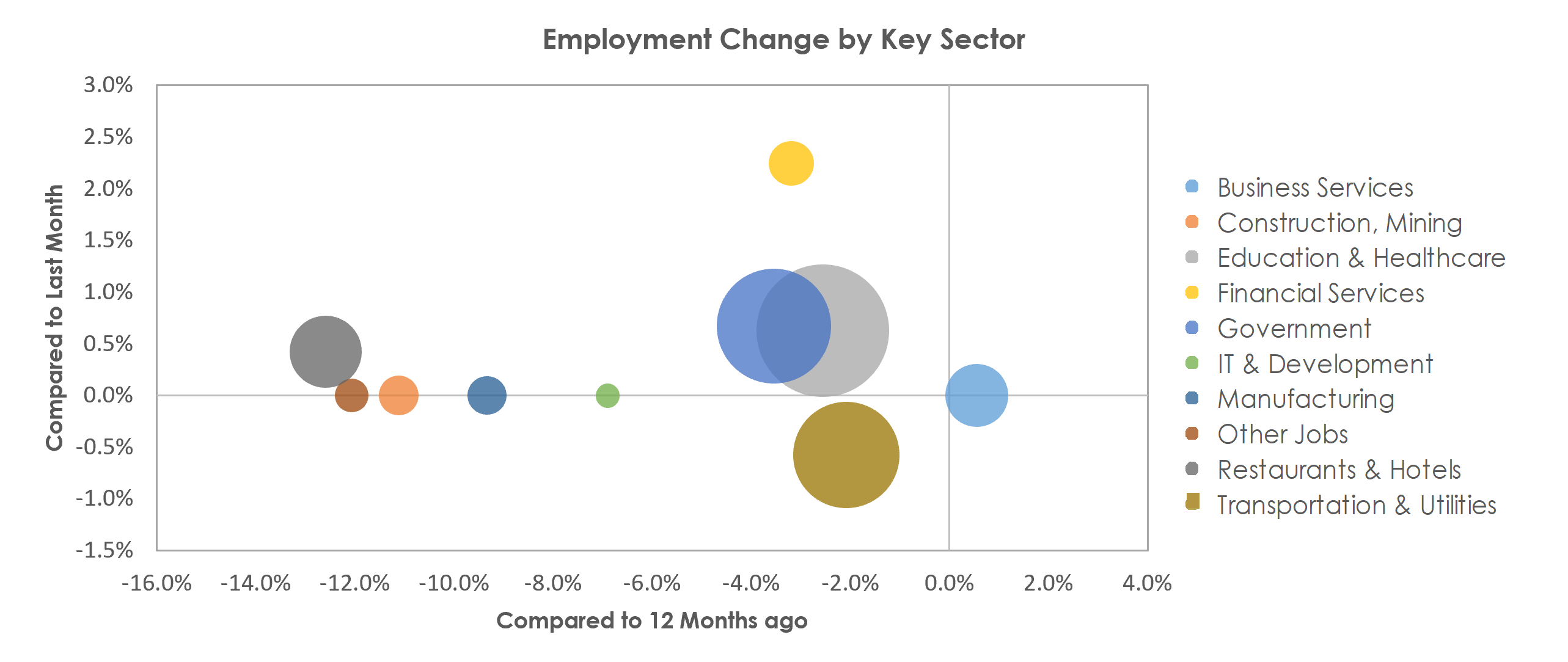 McAllen-Edinburg-Mission, TX Unemployment by Industry February 2021