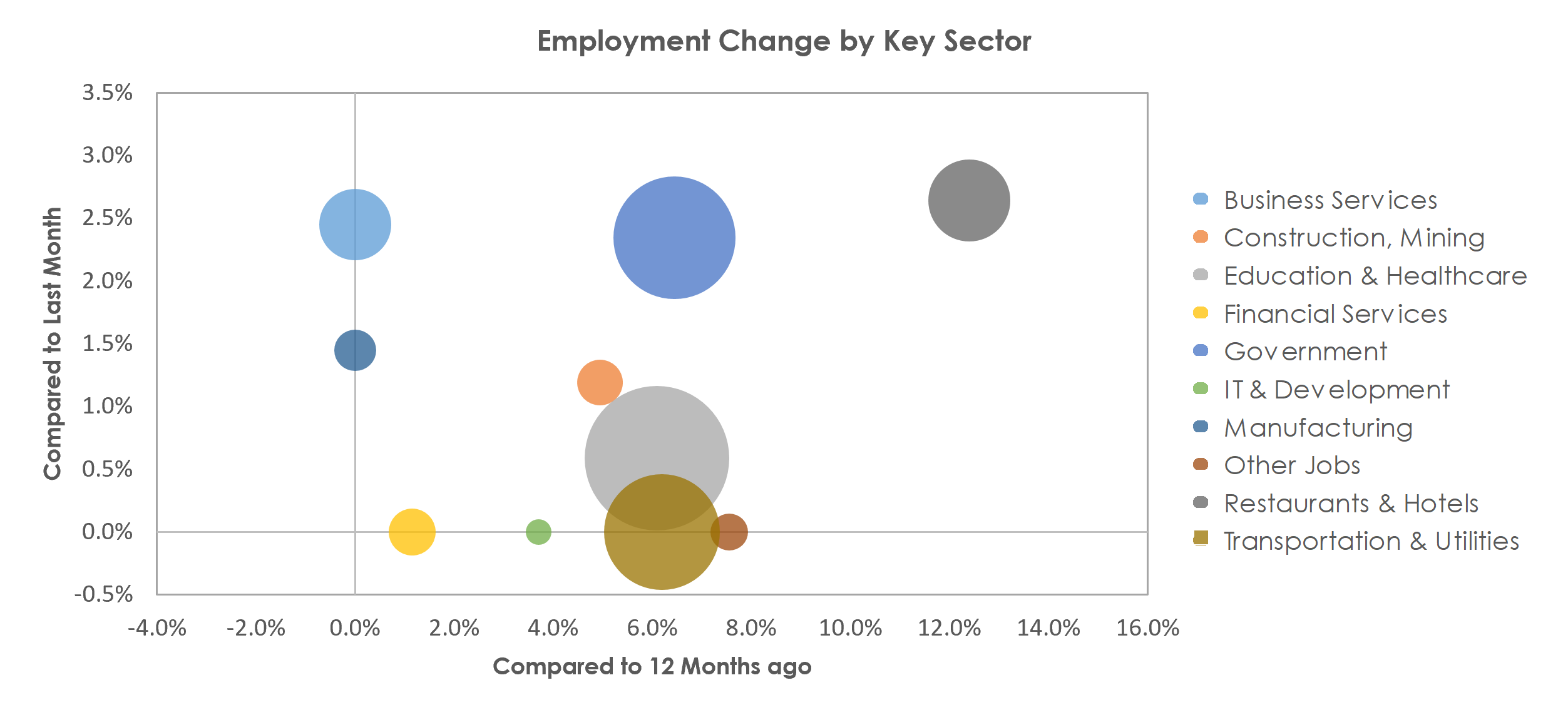 McAllen-Edinburg-Mission, TX Unemployment by Industry February 2022