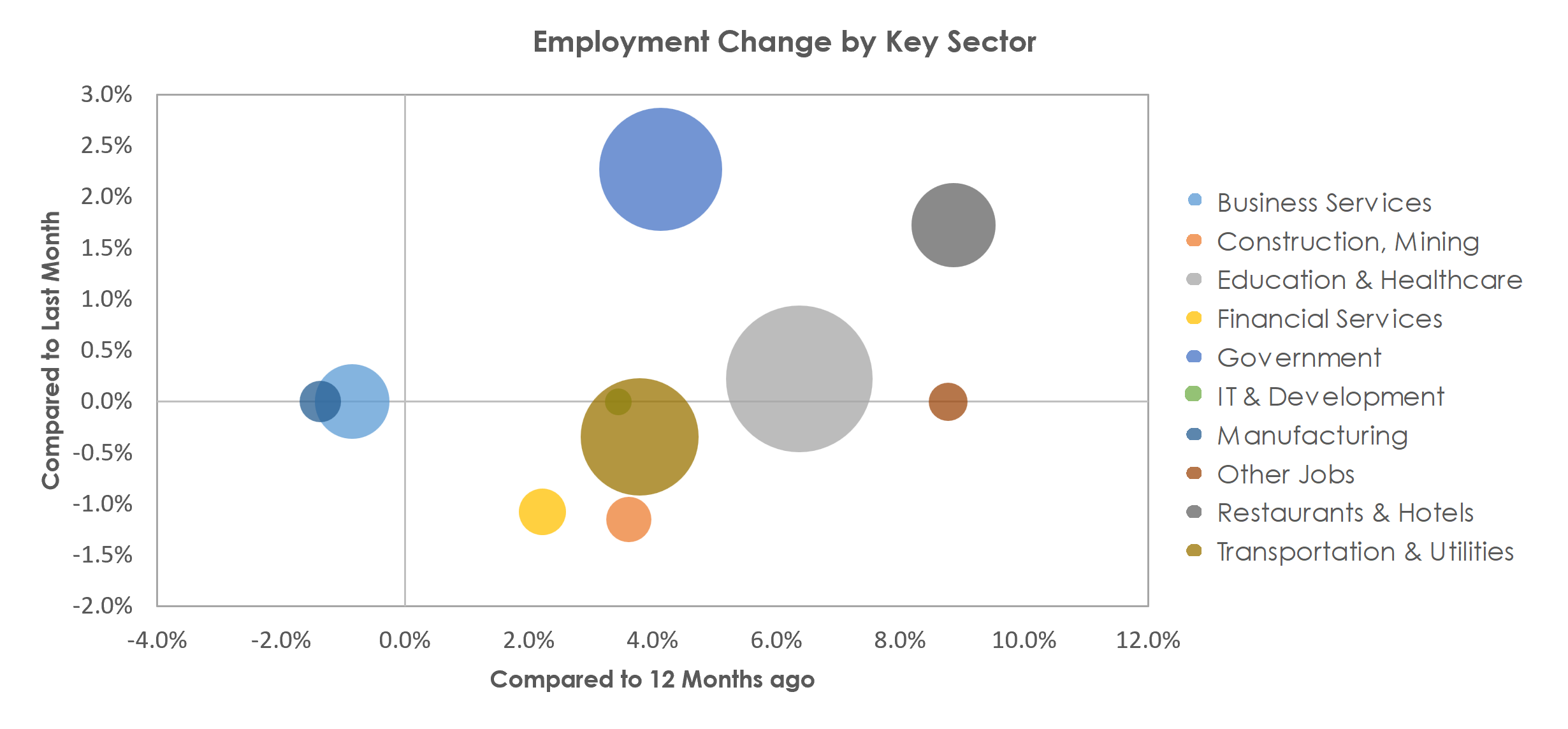 McAllen-Edinburg-Mission, TX Unemployment by Industry February 2023