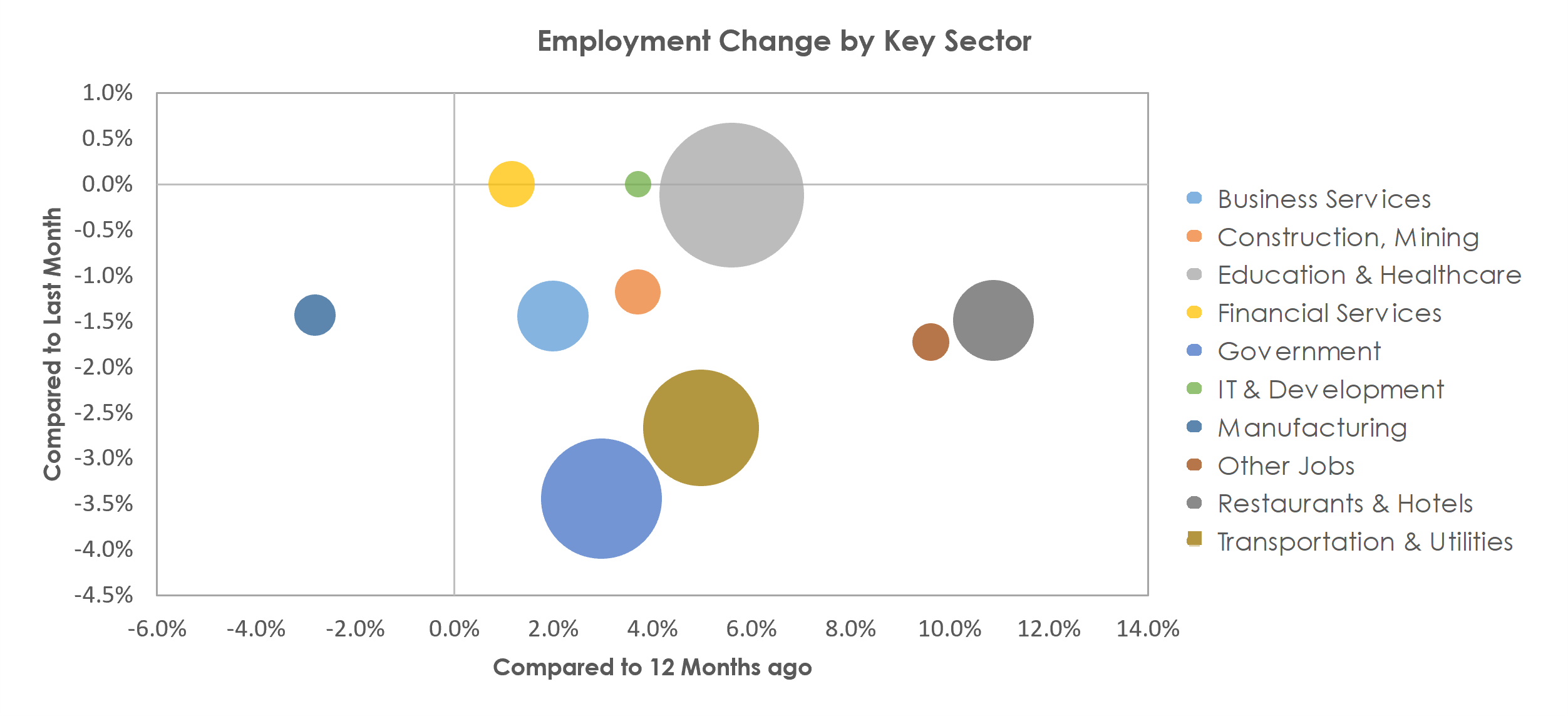 McAllen-Edinburg-Mission, TX Unemployment by Industry January 2022