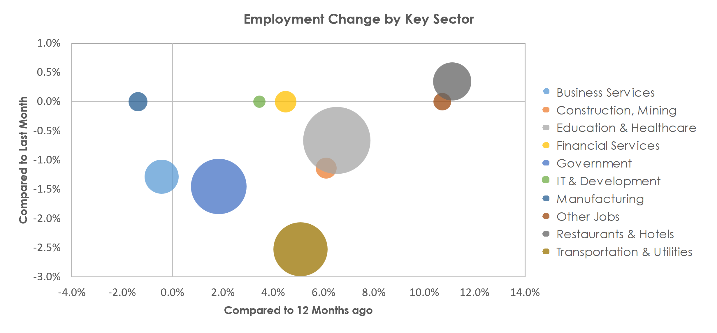 McAllen-Edinburg-Mission, TX Unemployment by Industry January 2023