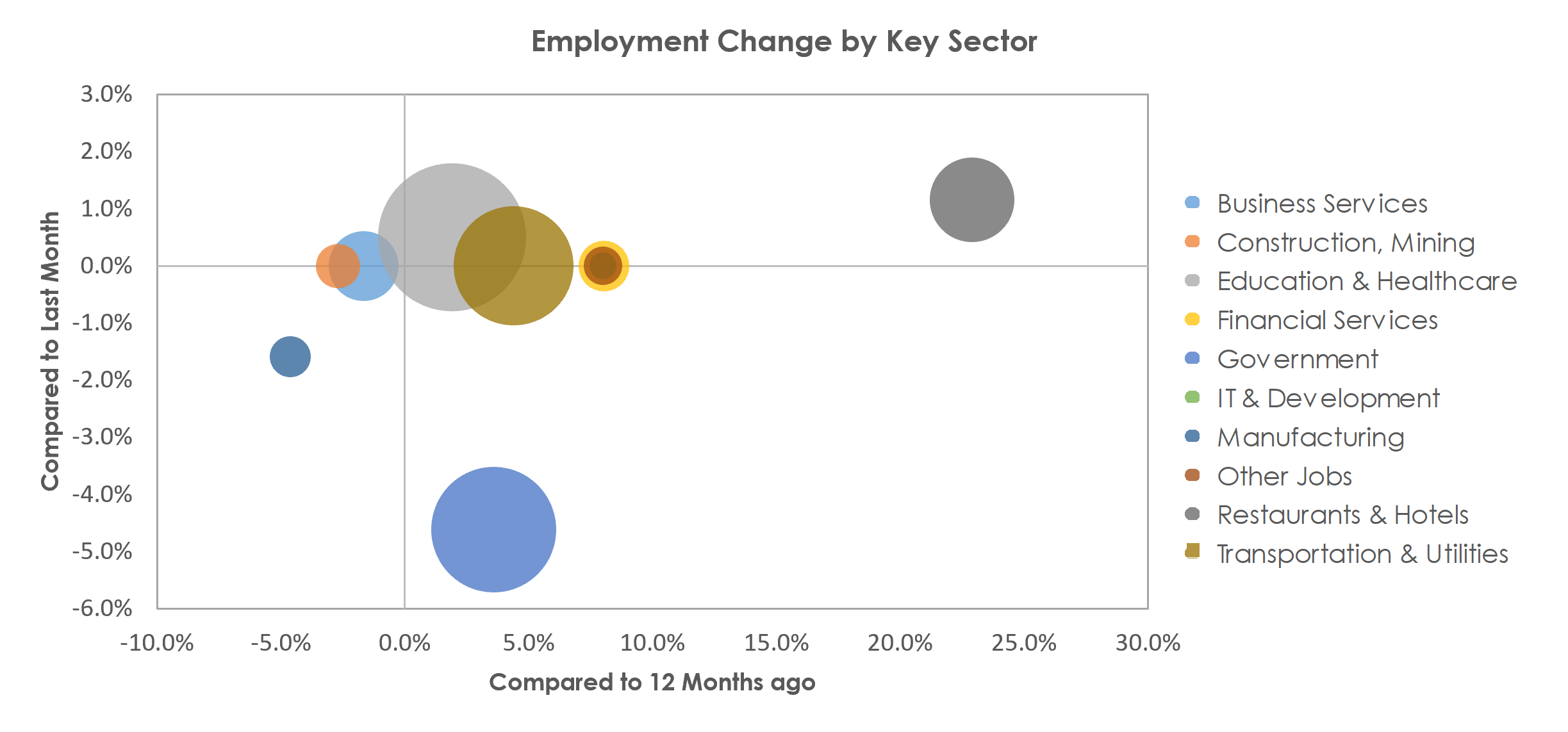 McAllen-Edinburg-Mission, TX Unemployment by Industry July 2021