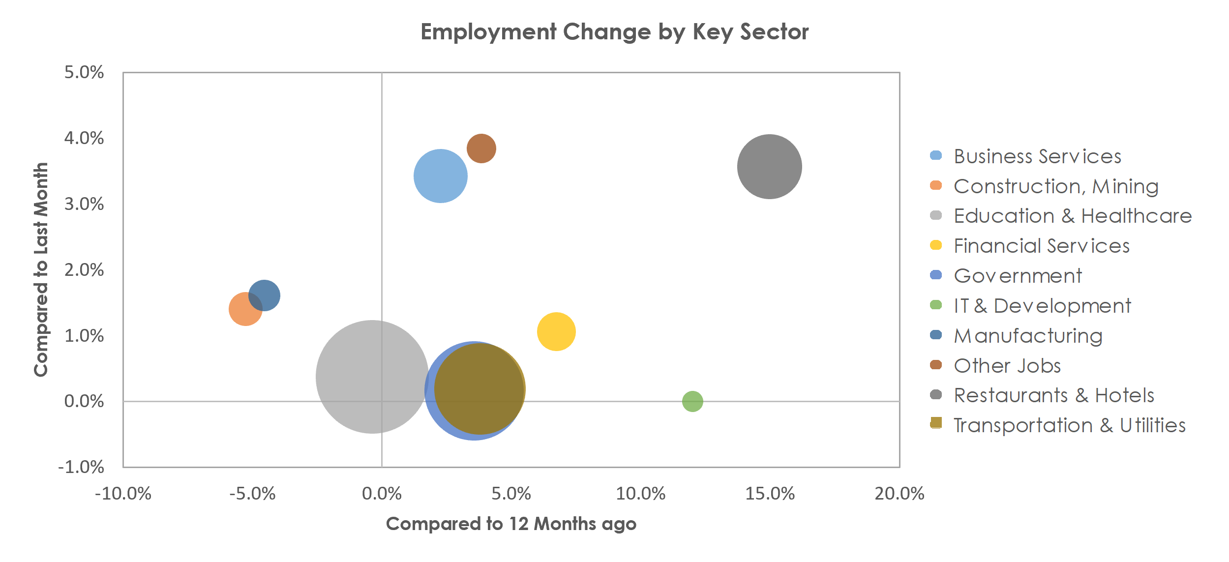 McAllen-Edinburg-Mission, TX Unemployment by Industry June 2021