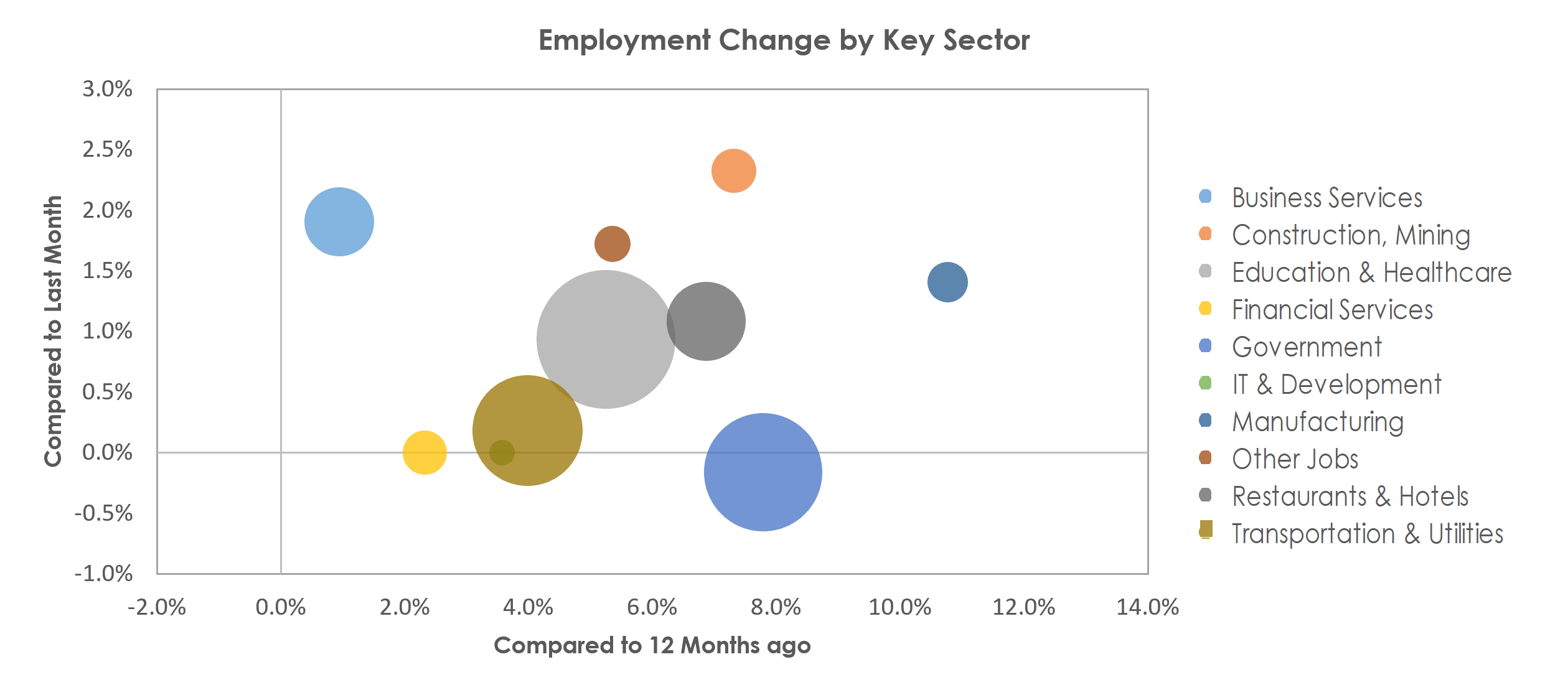 McAllen-Edinburg-Mission, TX Unemployment by Industry June 2022