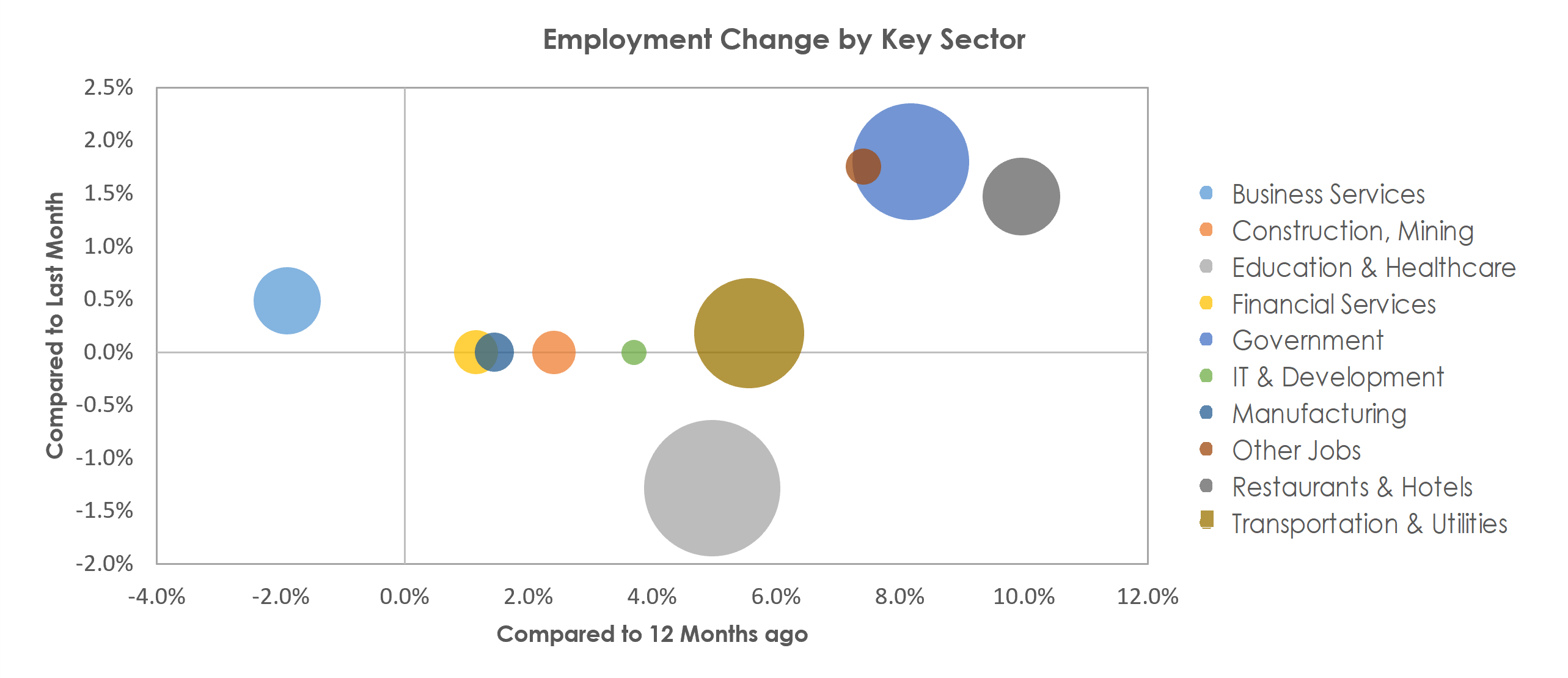 McAllen-Edinburg-Mission, TX Unemployment by Industry March 2022