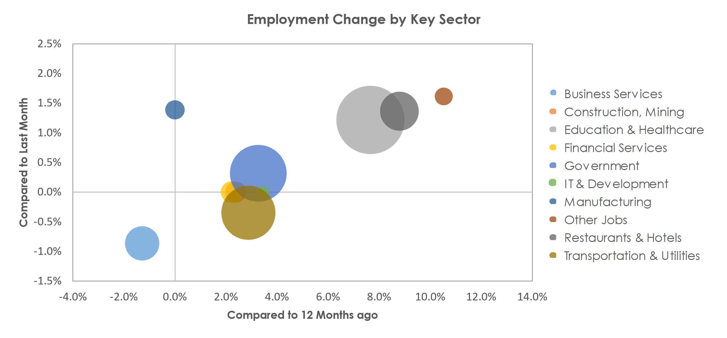 McAllen-Edinburg-Mission, TX Unemployment by Industry March 2023