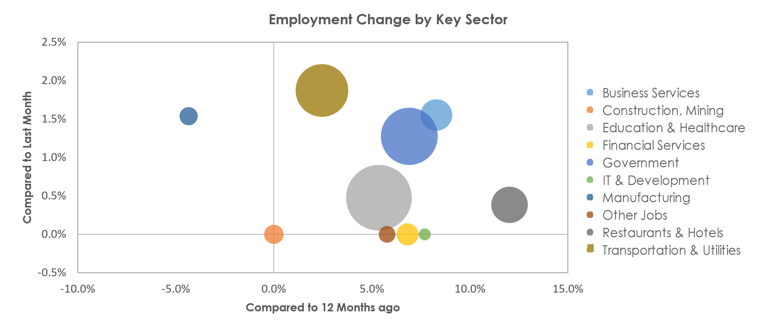 McAllen-Edinburg-Mission, TX Unemployment by Industry November 2021