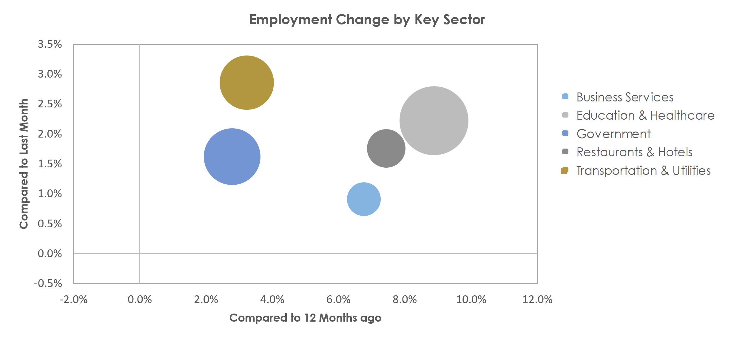 McAllen-Edinburg-Mission, TX Unemployment by Industry November 2022