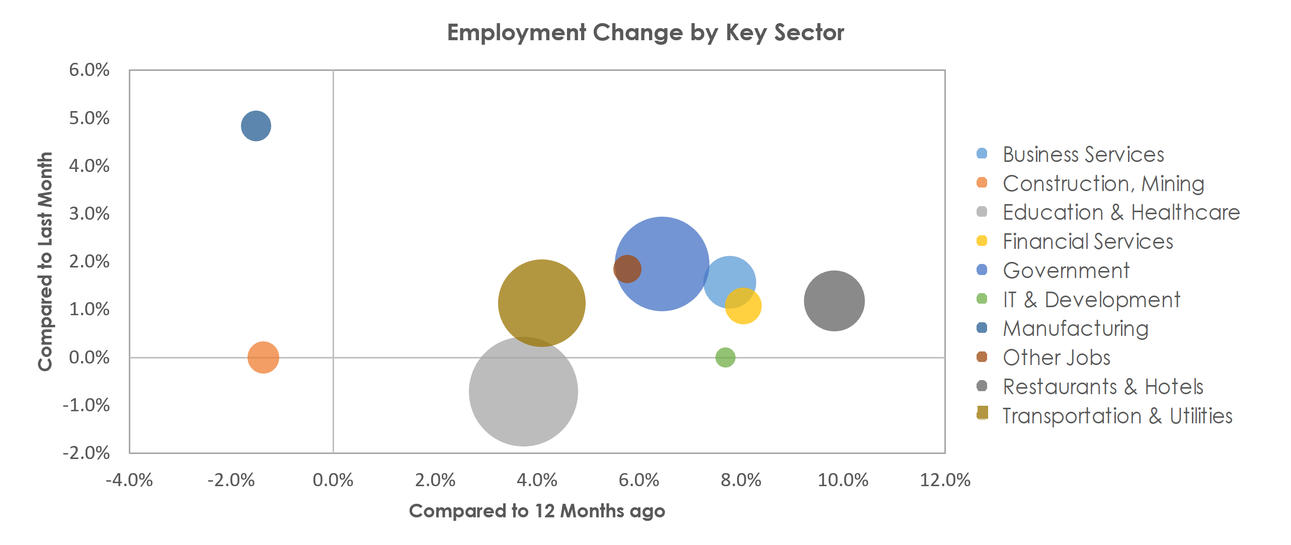 McAllen-Edinburg-Mission, TX Unemployment by Industry October 2021