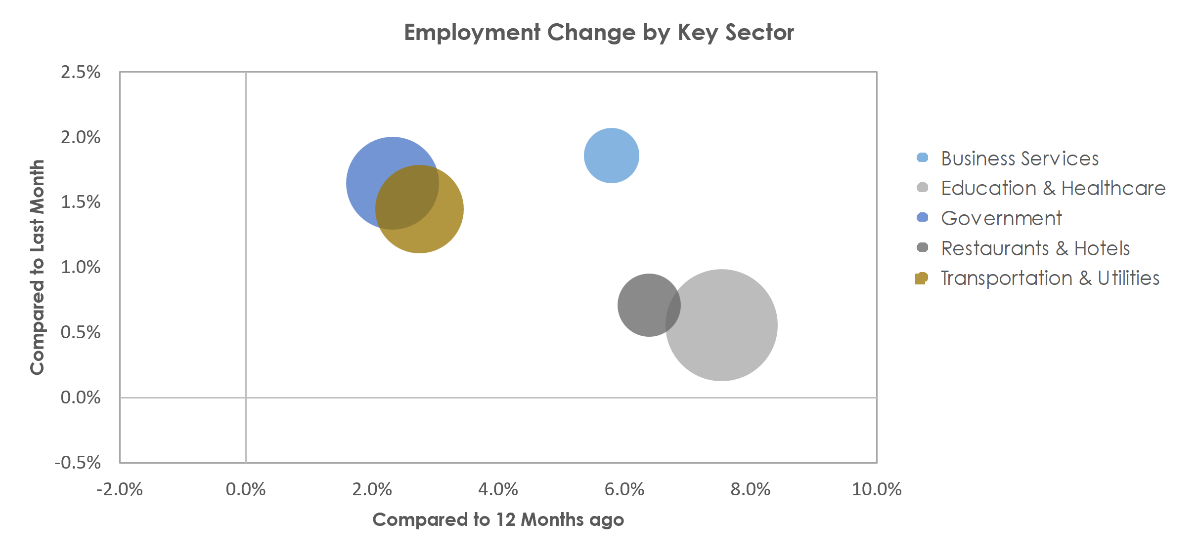 McAllen-Edinburg-Mission, TX Unemployment by Industry October 2022